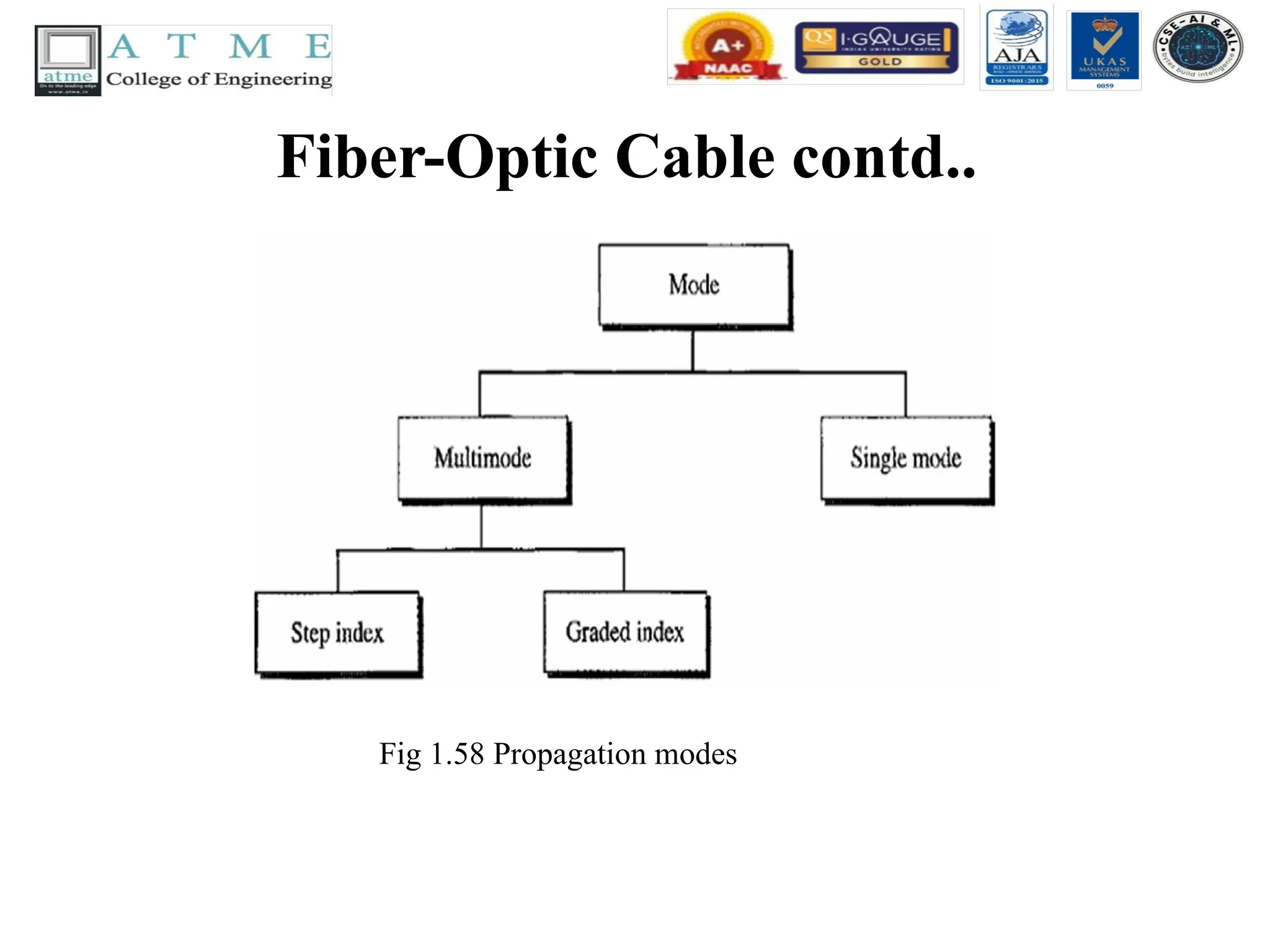 Fiber-Optic Cable contd..
Fig 1.58 Propagation modes
 