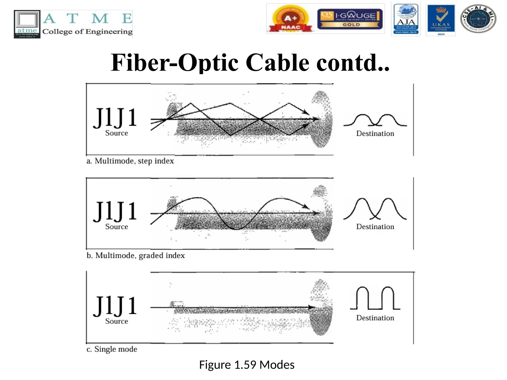 Fiber-Optic Cable contd..
Figure 1.59 Modes
 