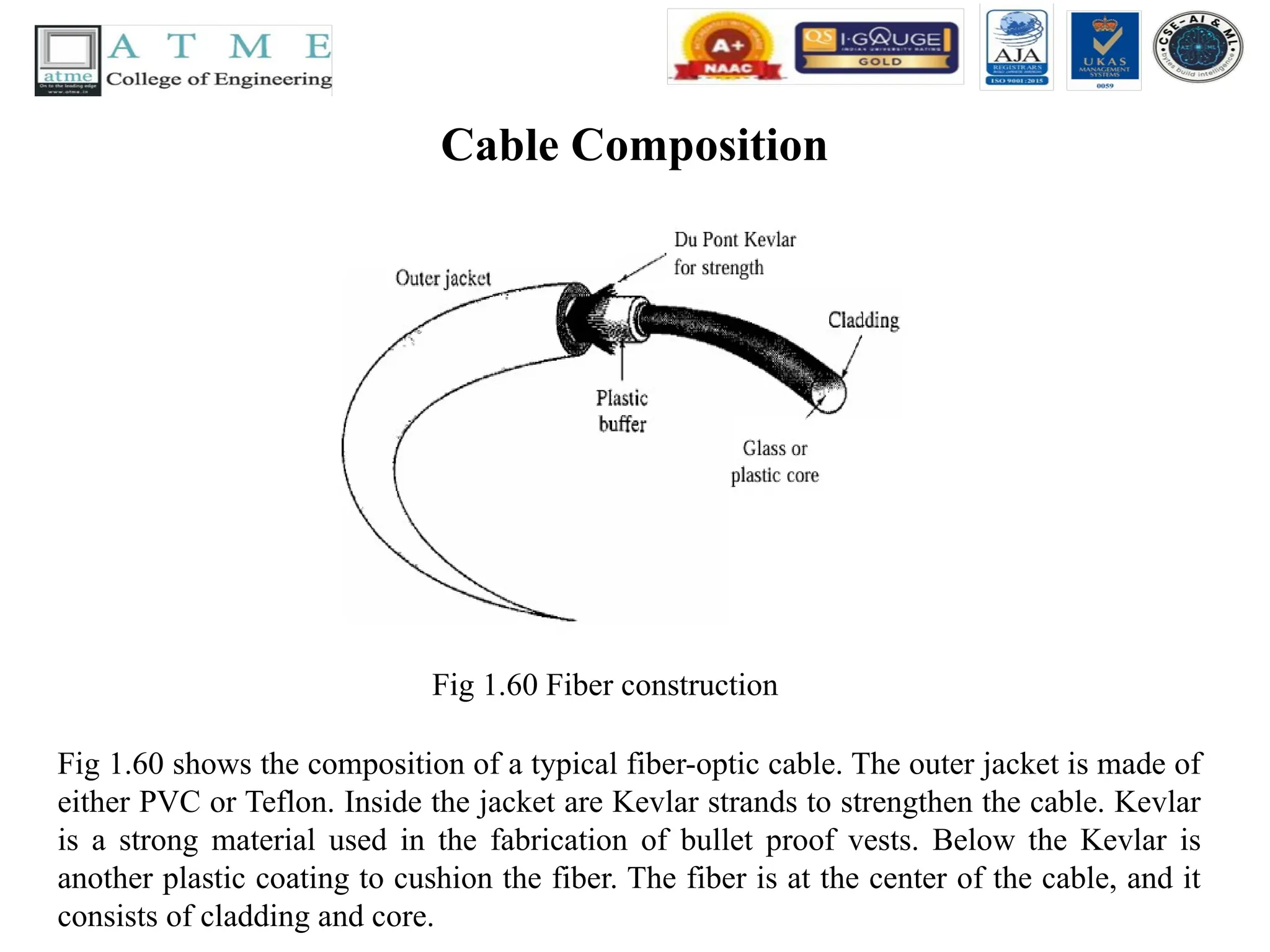 Cable Composition
Fig 1.60 Fiber construction
Fig 1.60 shows the composition of a typical fiber-optic cable. The outer jacket is made of
either PVC or Teflon. Inside the jacket are Kevlar strands to strengthen the cable. Kevlar
is a strong material used in the fabrication of bullet proof vests. Below the Kevlar is
another plastic coating to cushion the fiber. The fiber is at the center of the cable, and it
consists of cladding and core.
 