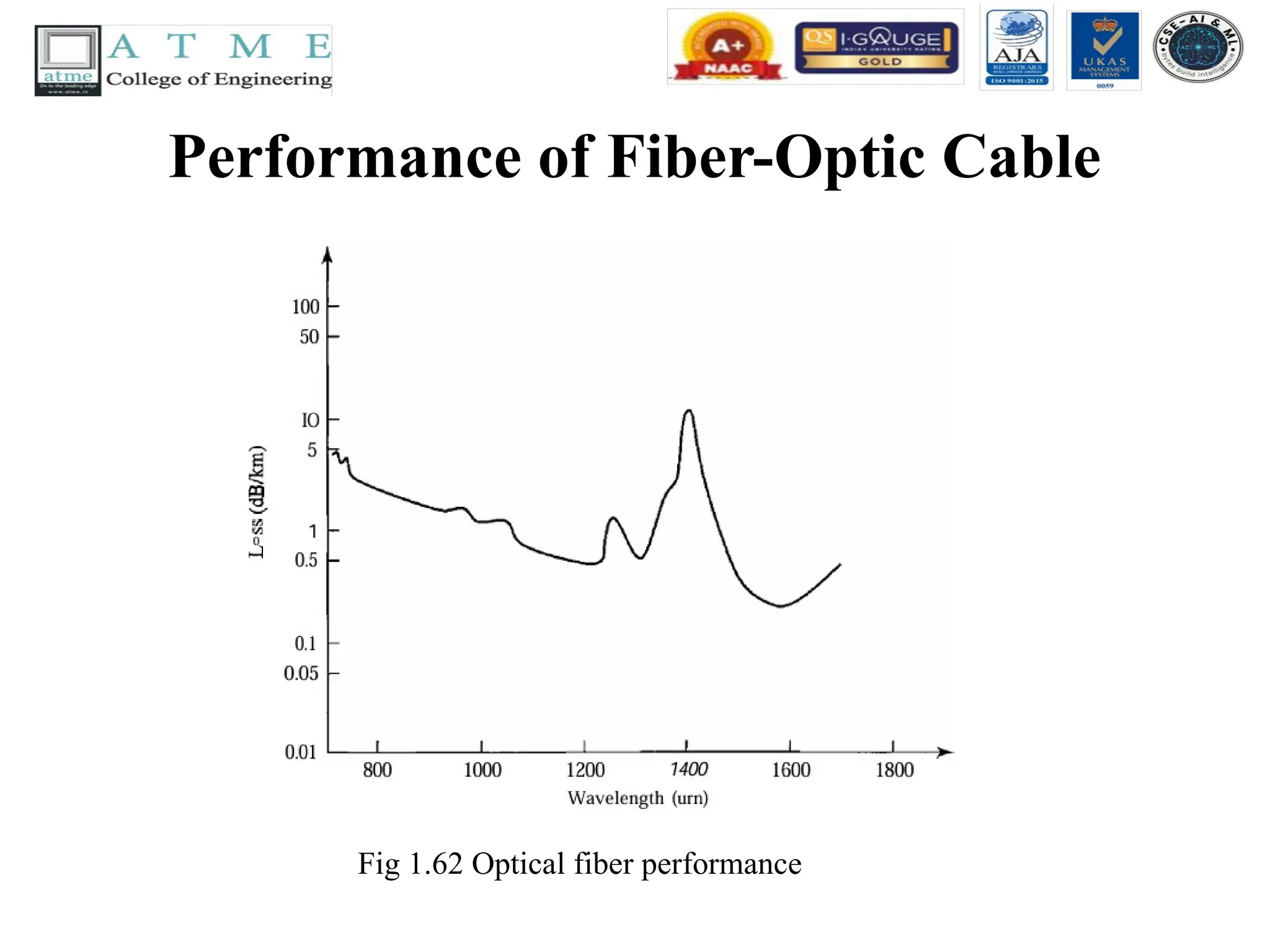 Performance of Fiber-Optic Cable
Fig 1.62 Optical fiber performance
 