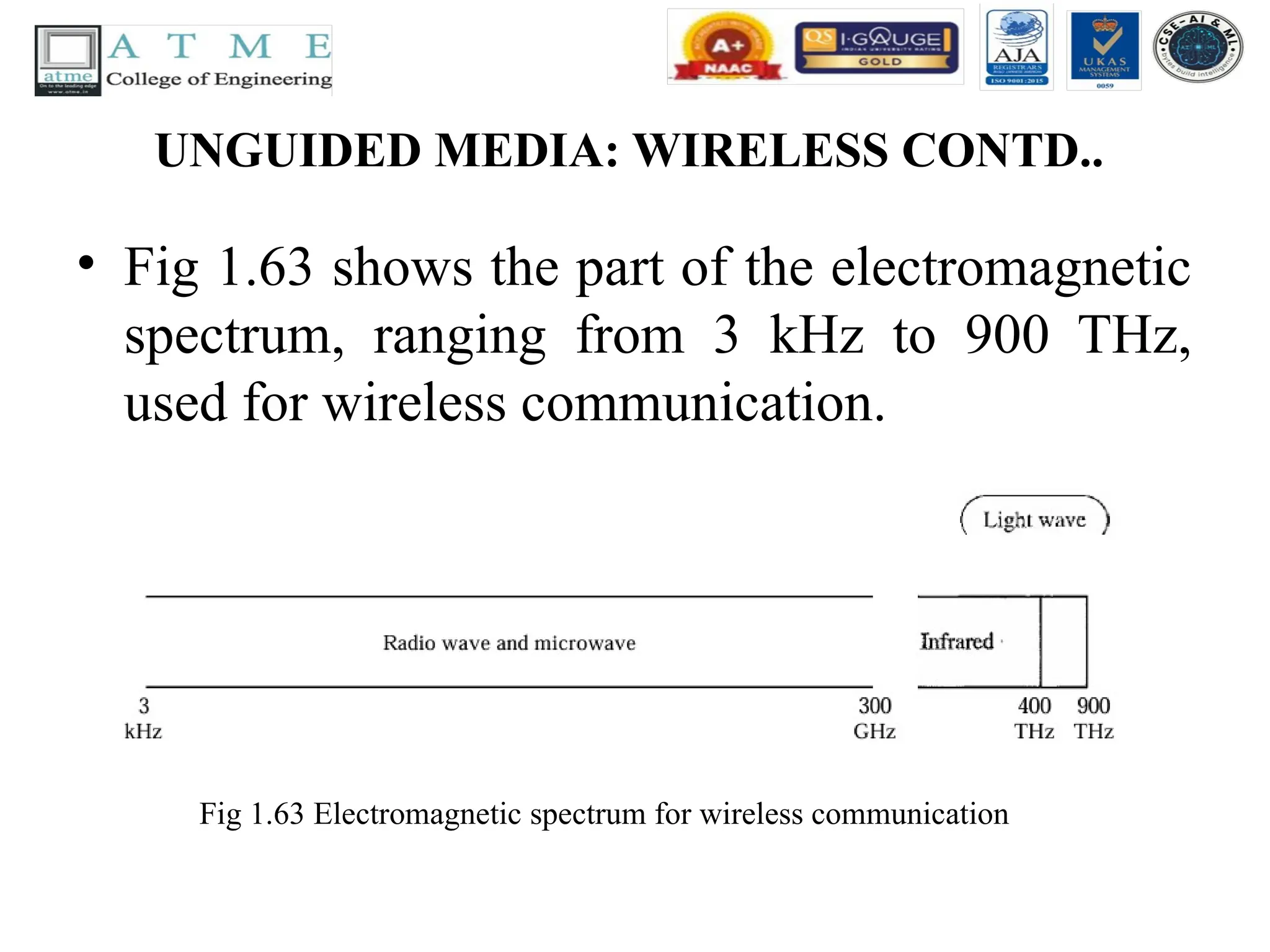 UNGUIDED MEDIA: WIRELESS CONTD..
• Fig 1.63 shows the part of the electromagnetic
spectrum, ranging from 3 kHz to 900 THz,
used for wireless communication.
Fig 1.63 Electromagnetic spectrum for wireless communication
 