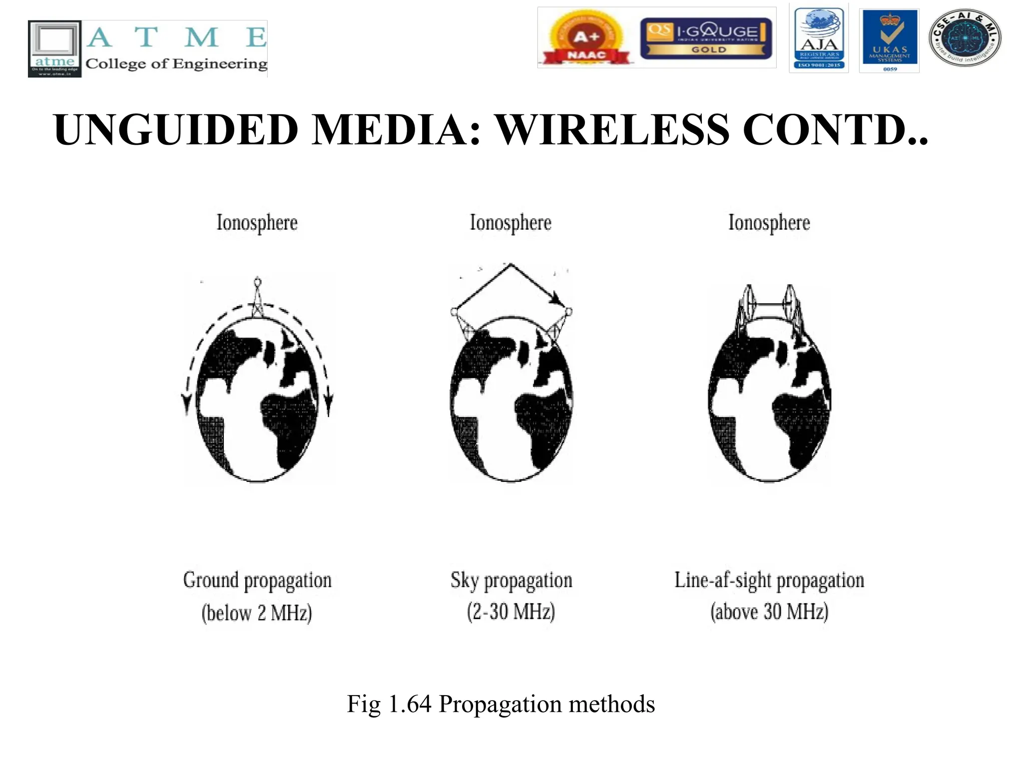 UNGUIDED MEDIA: WIRELESS CONTD..
Fig 1.64 Propagation methods
 