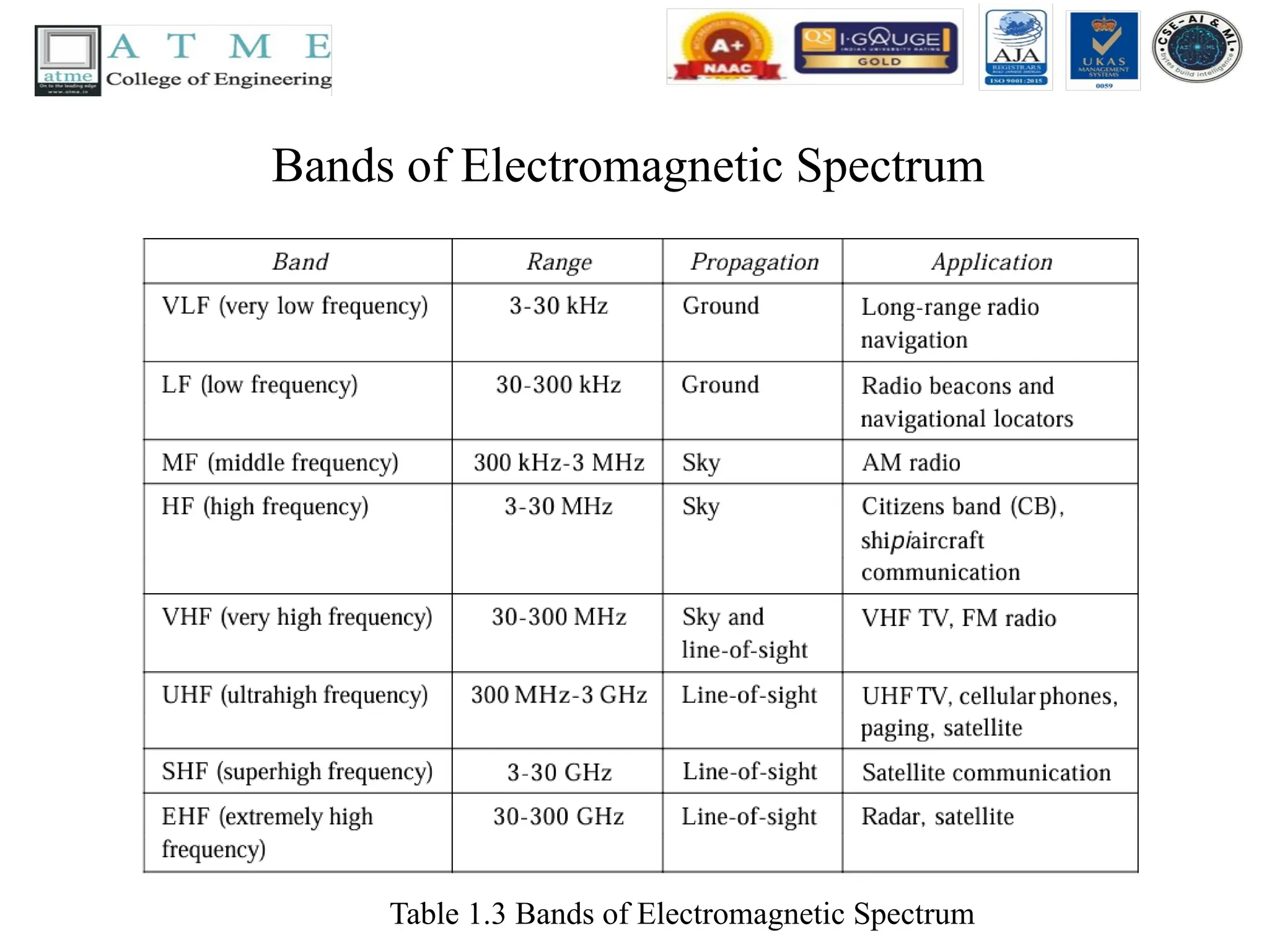 Bands of Electromagnetic Spectrum
Table 1.3 Bands of Electromagnetic Spectrum
 
