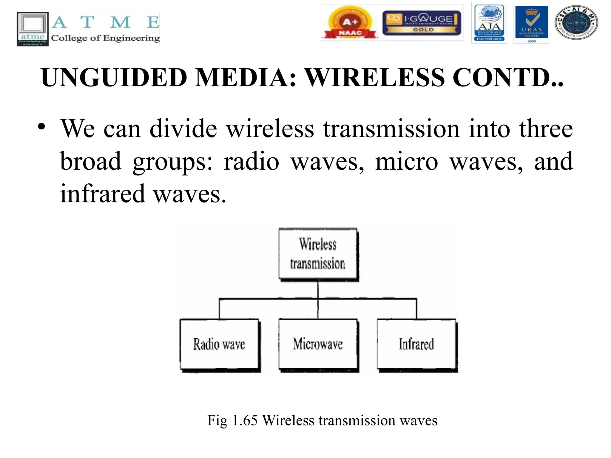 UNGUIDED MEDIA: WIRELESS CONTD..
• We can divide wireless transmission into three
broad groups: radio waves, micro waves, and
infrared waves.
Fig 1.65 Wireless transmission waves
 