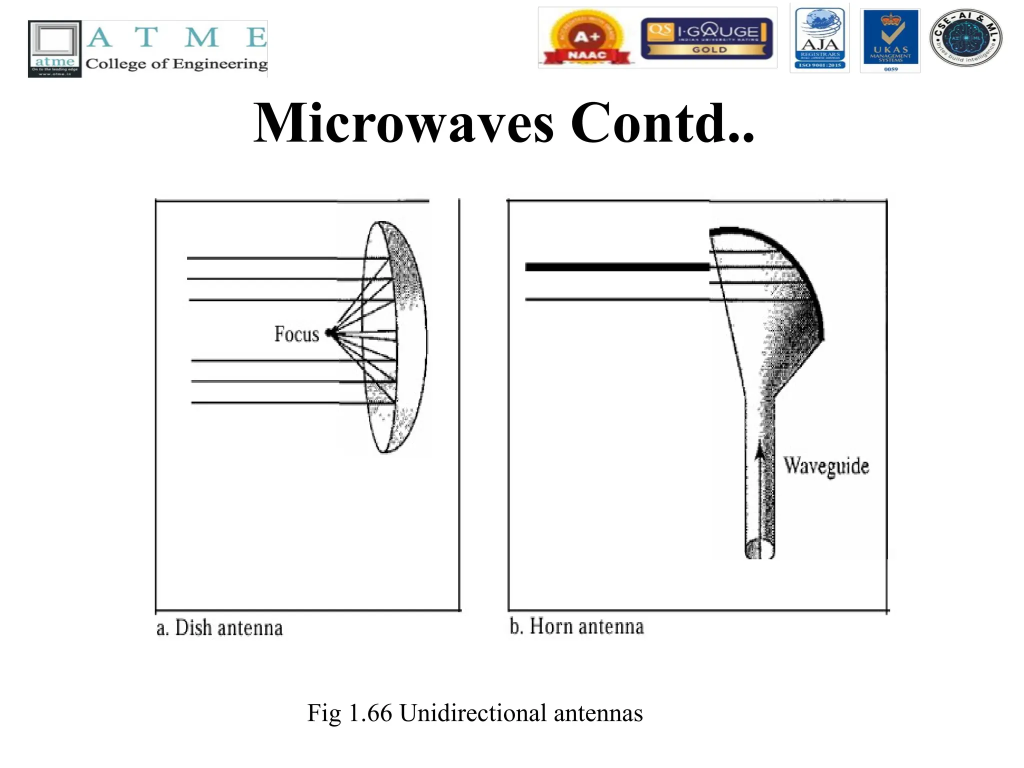 Microwaves Contd..
Fig 1.66 Unidirectional antennas
 