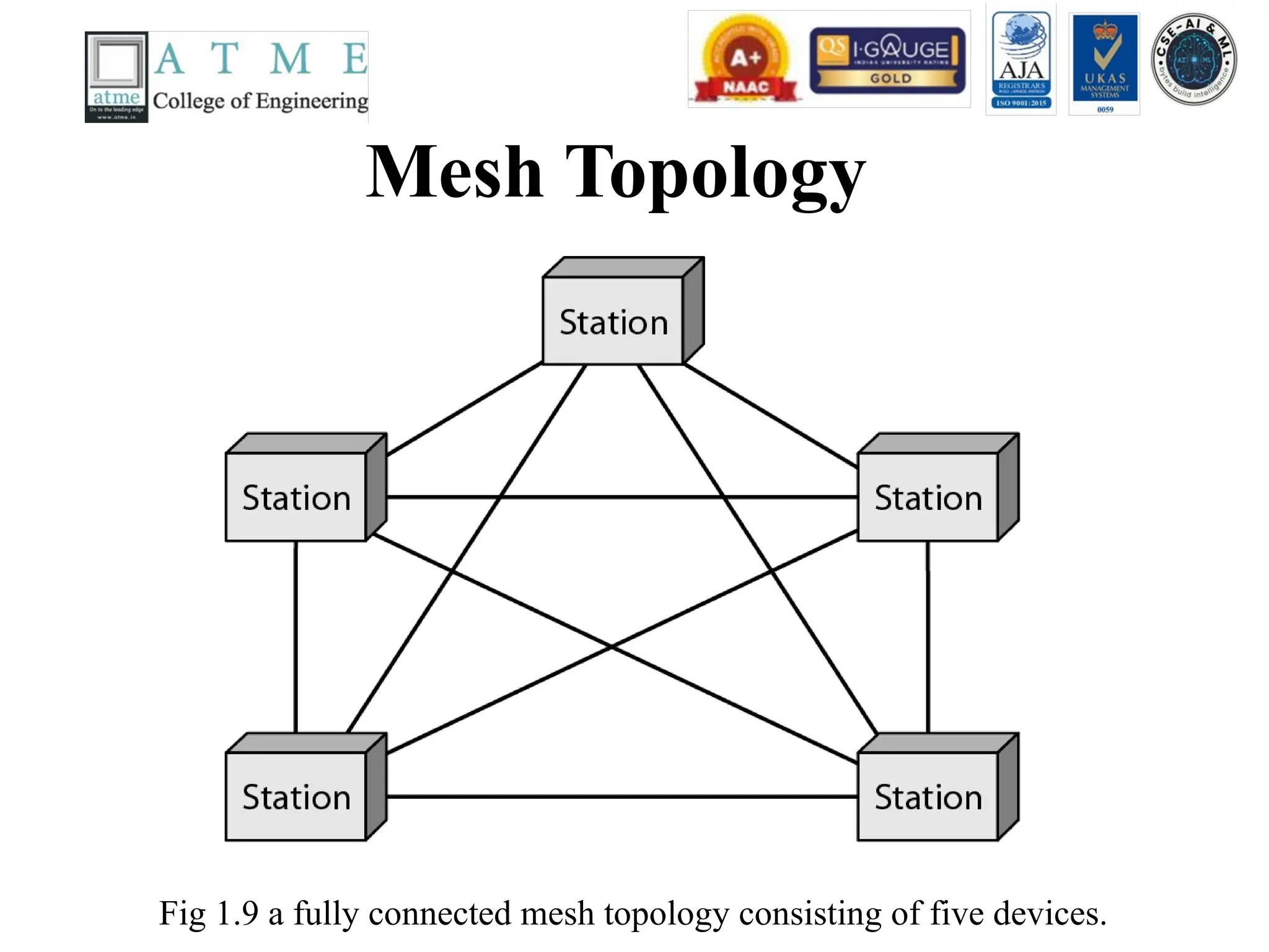 Mesh Topology
Fig 1.9 a fully connected mesh topology consisting of five devices.
 