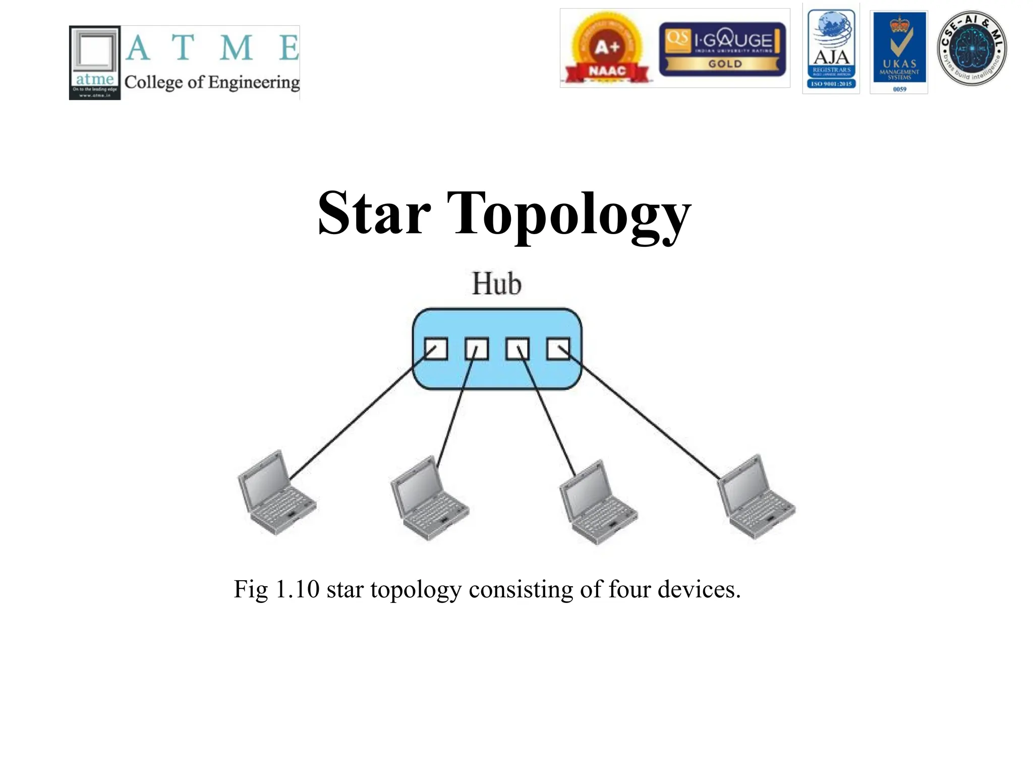 Star Topology
Fig 1.10 star topology consisting of four devices.
 