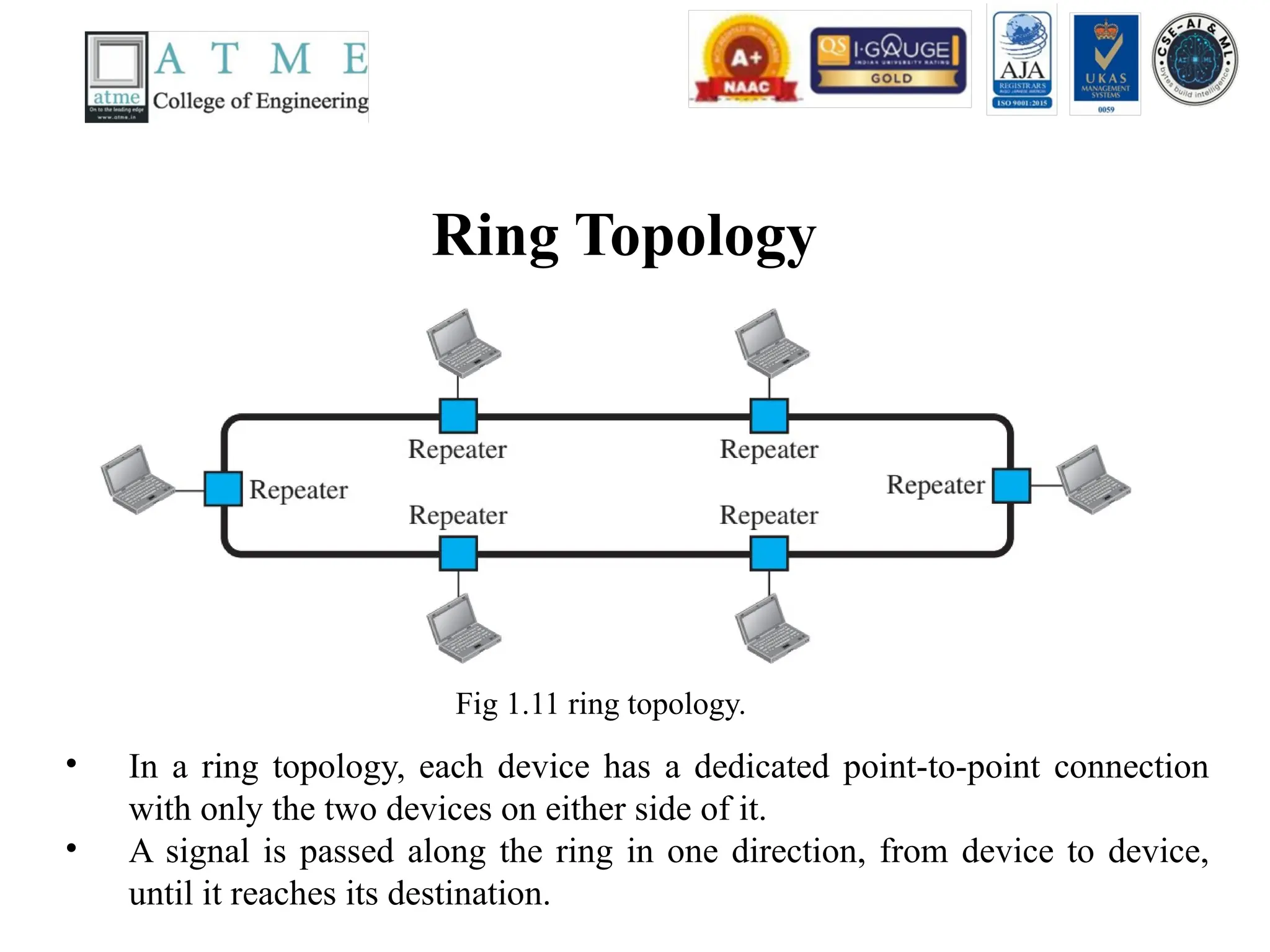 Ring Topology
Fig 1.11 ring topology.
• In a ring topology, each device has a dedicated point-to-point connection
with only the two devices on either side of it.
• A signal is passed along the ring in one direction, from device to device,
until it reaches its destination.
 