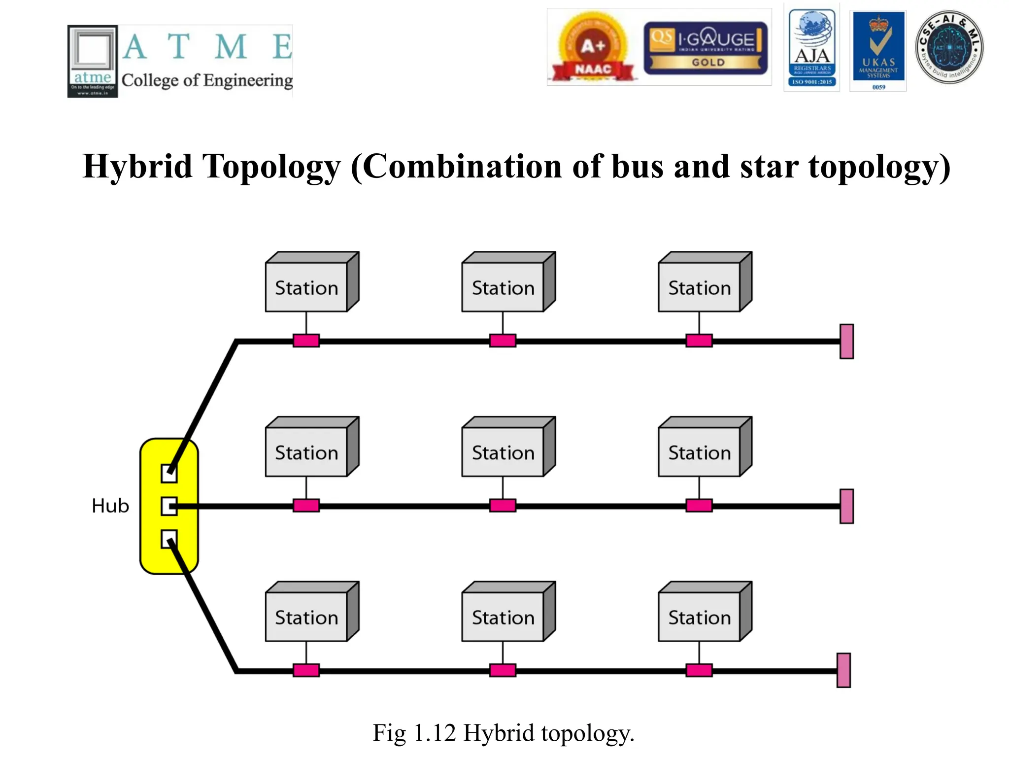 Hybrid Topology (Combination of bus and star topology)
Fig 1.12 Hybrid topology.
 