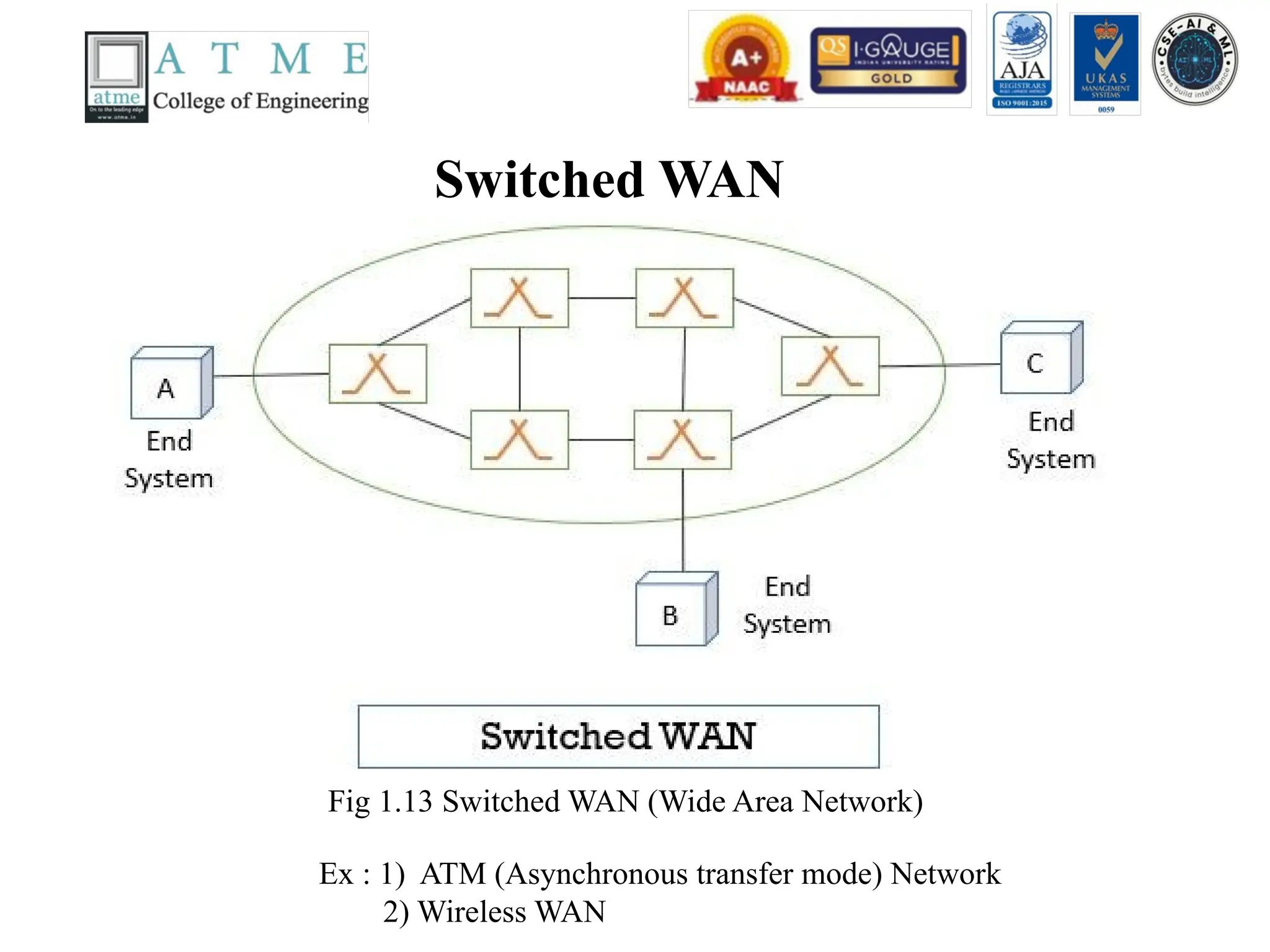 Switched WAN
Fig 1.13 Switched WAN (Wide Area Network)
Ex : 1) ATM (Asynchronous transfer mode) Network
2) Wireless WAN
 