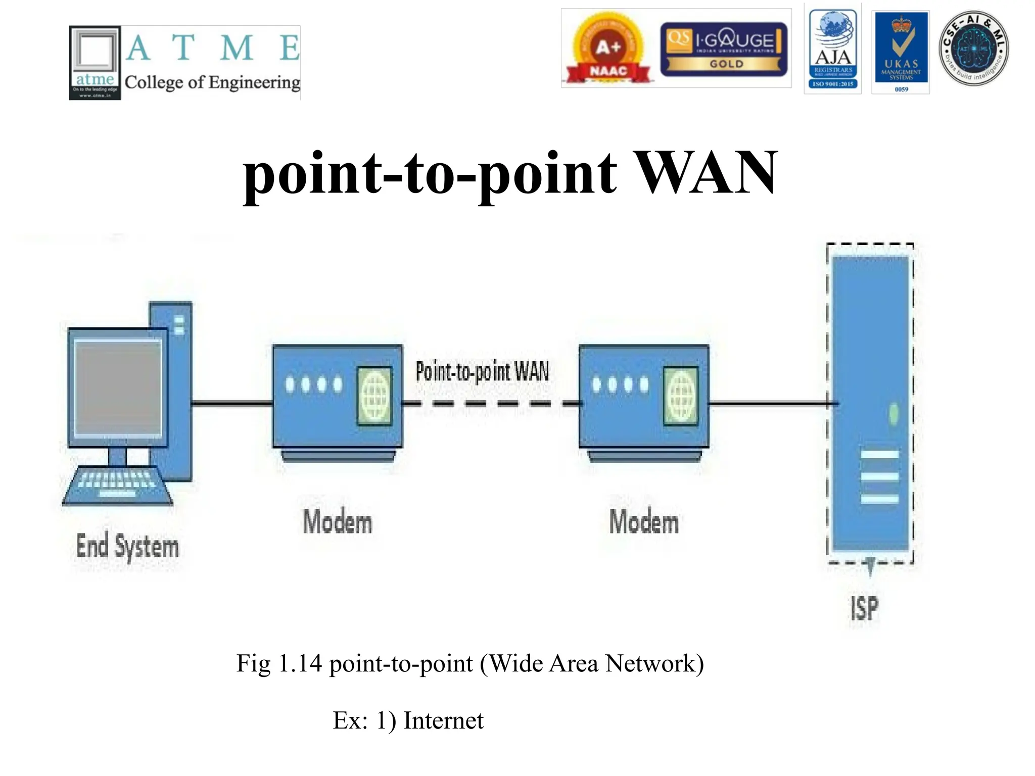 point-to-point WAN
Fig 1.14 point-to-point (Wide Area Network)
Ex: 1) Internet
 