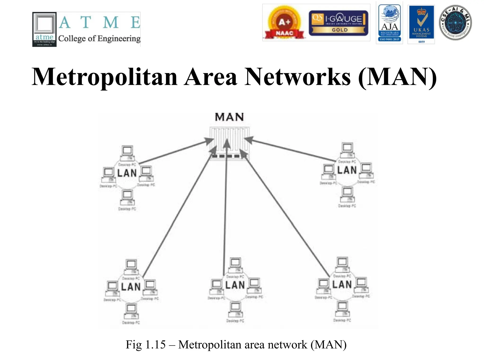Metropolitan Area Networks (MAN)
Fig 1.15 – Metropolitan area network (MAN)
 