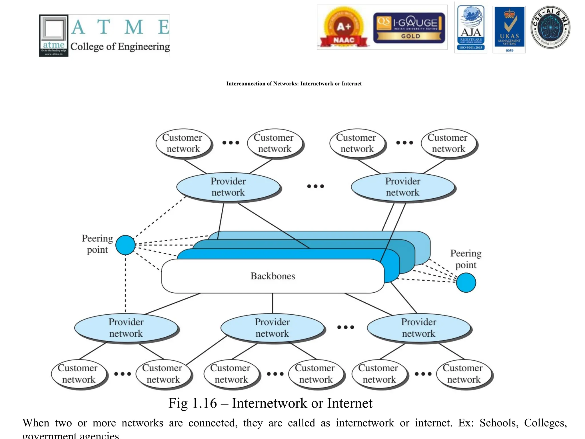 Interconnection of Networks: Internetwork or Internet
When two or more networks are connected, they are called as internetwork or internet. Ex: Schools, Colleges,
Fig 1.16 – Internetwork or Internet
 