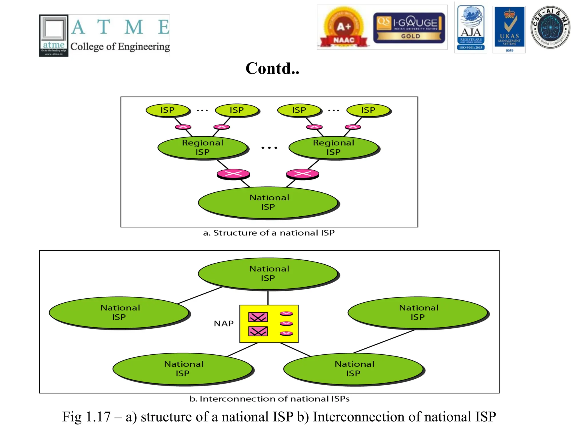Contd..
Fig 1.17 – a) structure of a national ISP b) Interconnection of national ISP
 
