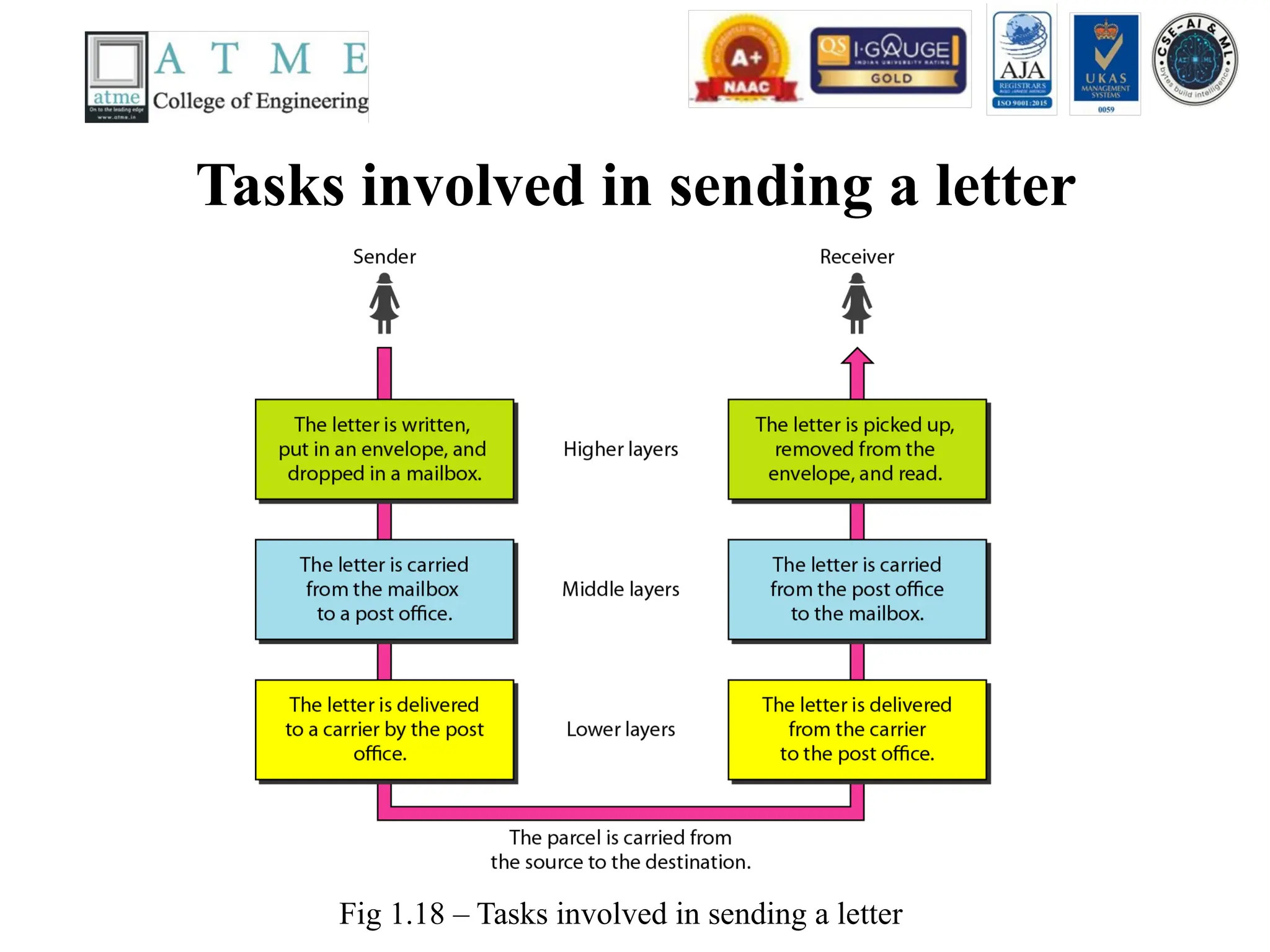 Tasks involved in sending a letter
Fig 1.18 – Tasks involved in sending a letter
 