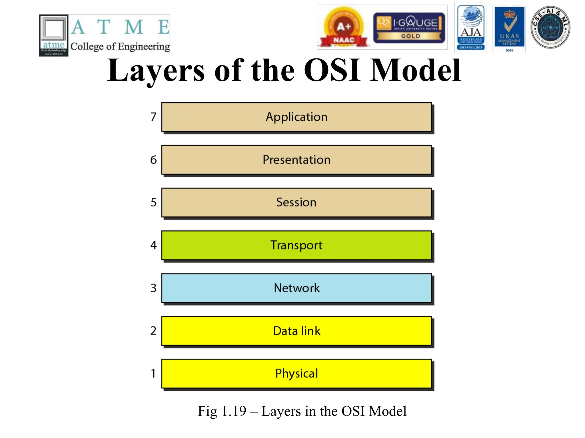 Layers of the OSI Model
Fig 1.19 – Layers in the OSI Model
 