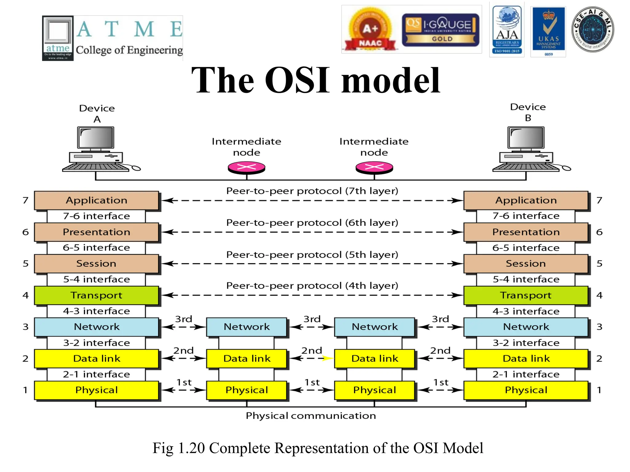 The OSI model
Fig 1.20 Complete Representation of the OSI Model
 