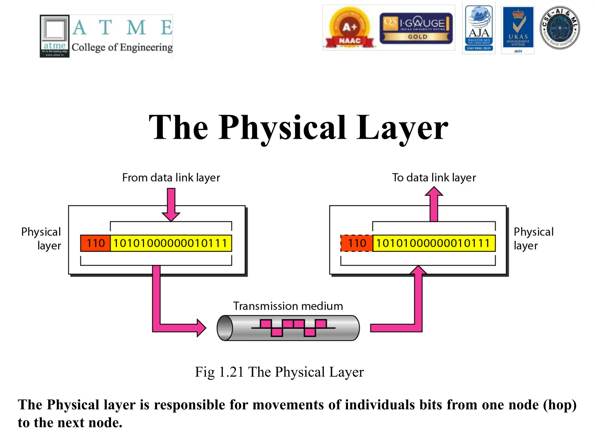 The Physical Layer
Fig 1.21 The Physical Layer
The Physical layer is responsible for movements of individuals bits from one node (hop)
to the next node.
 