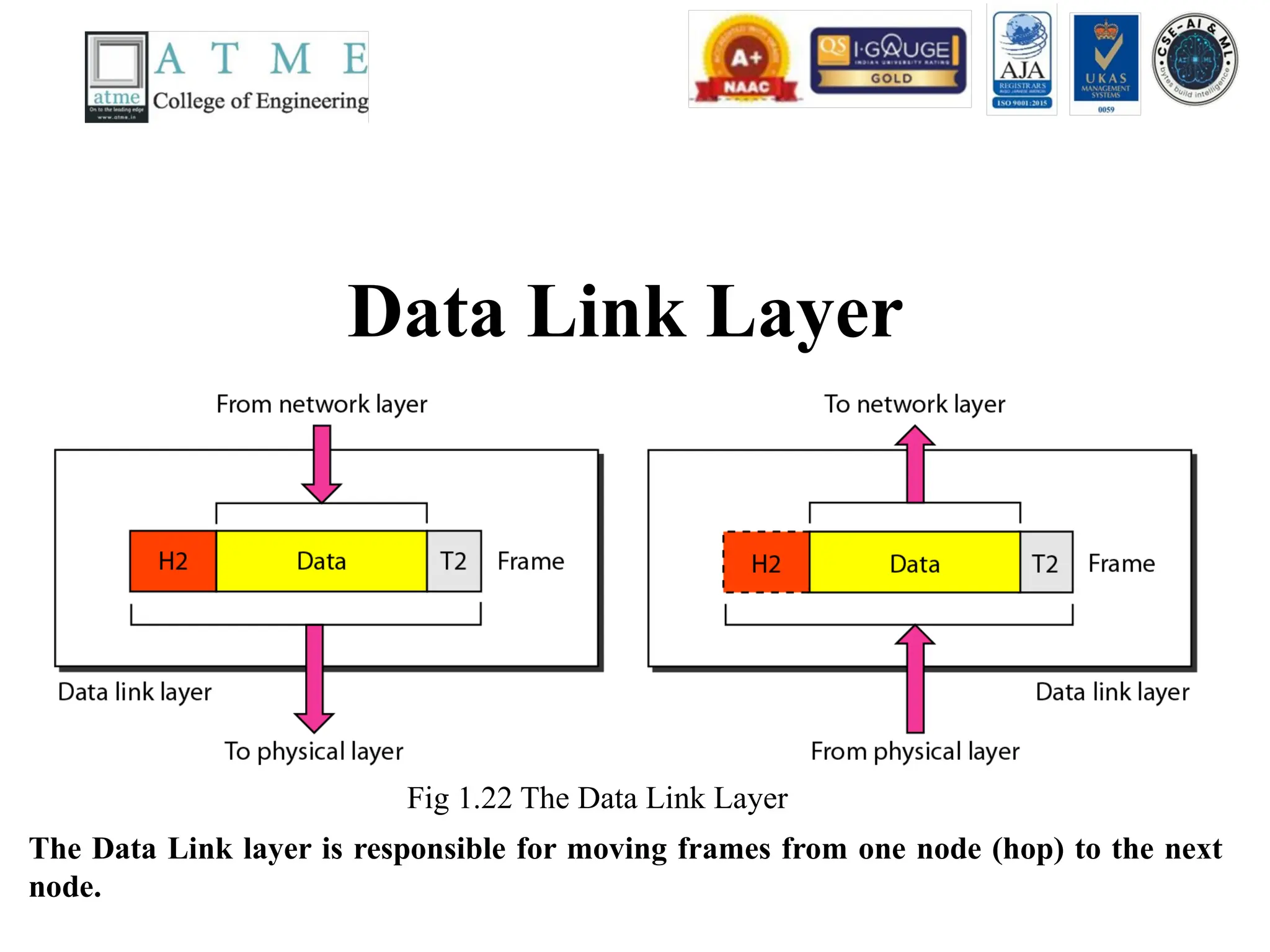 Data Link Layer
Fig 1.22 The Data Link Layer
The Data Link layer is responsible for moving frames from one node (hop) to the next
node.
 