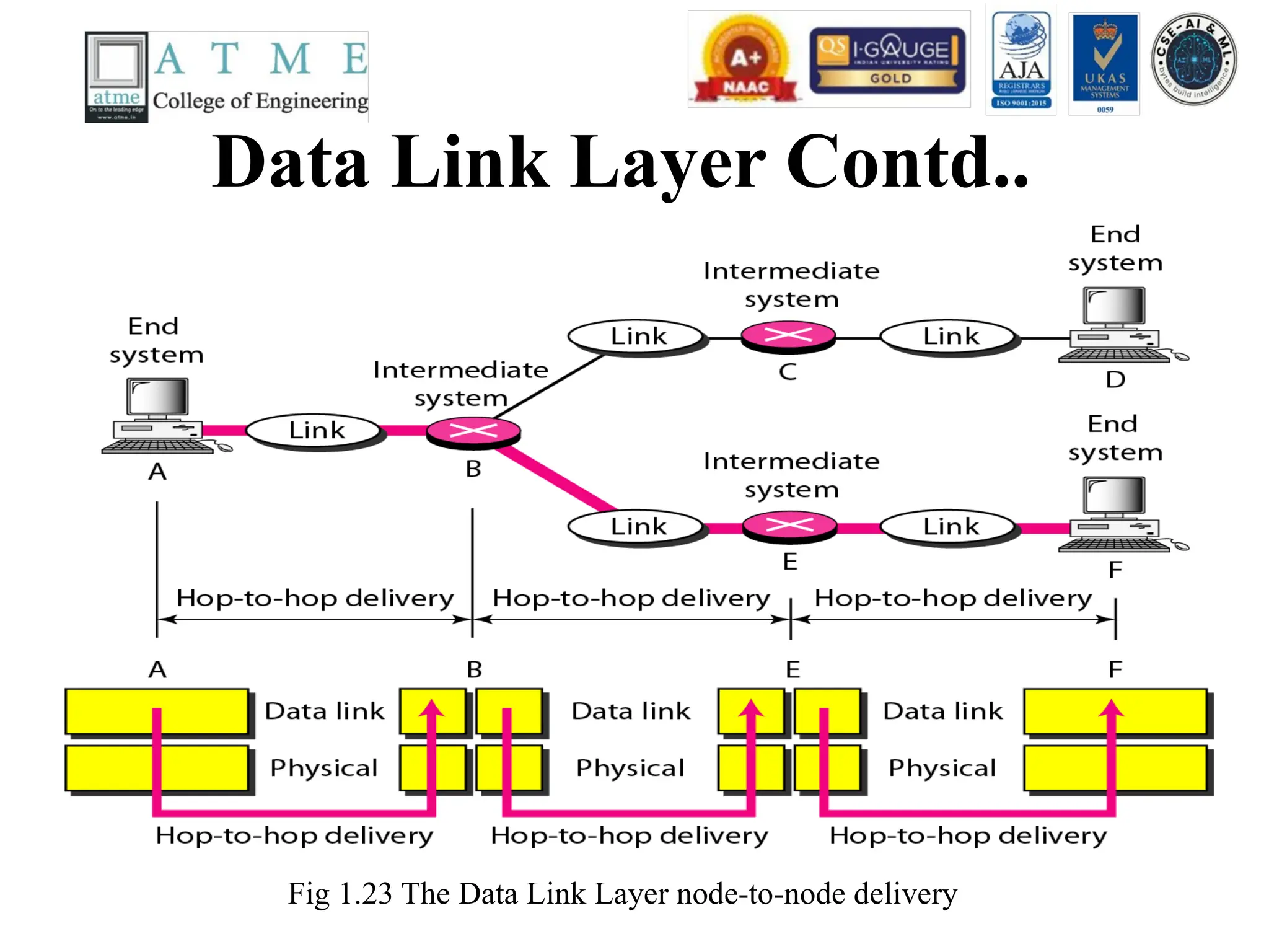Data Link Layer Contd..
Fig 1.23 The Data Link Layer node-to-node delivery
 
