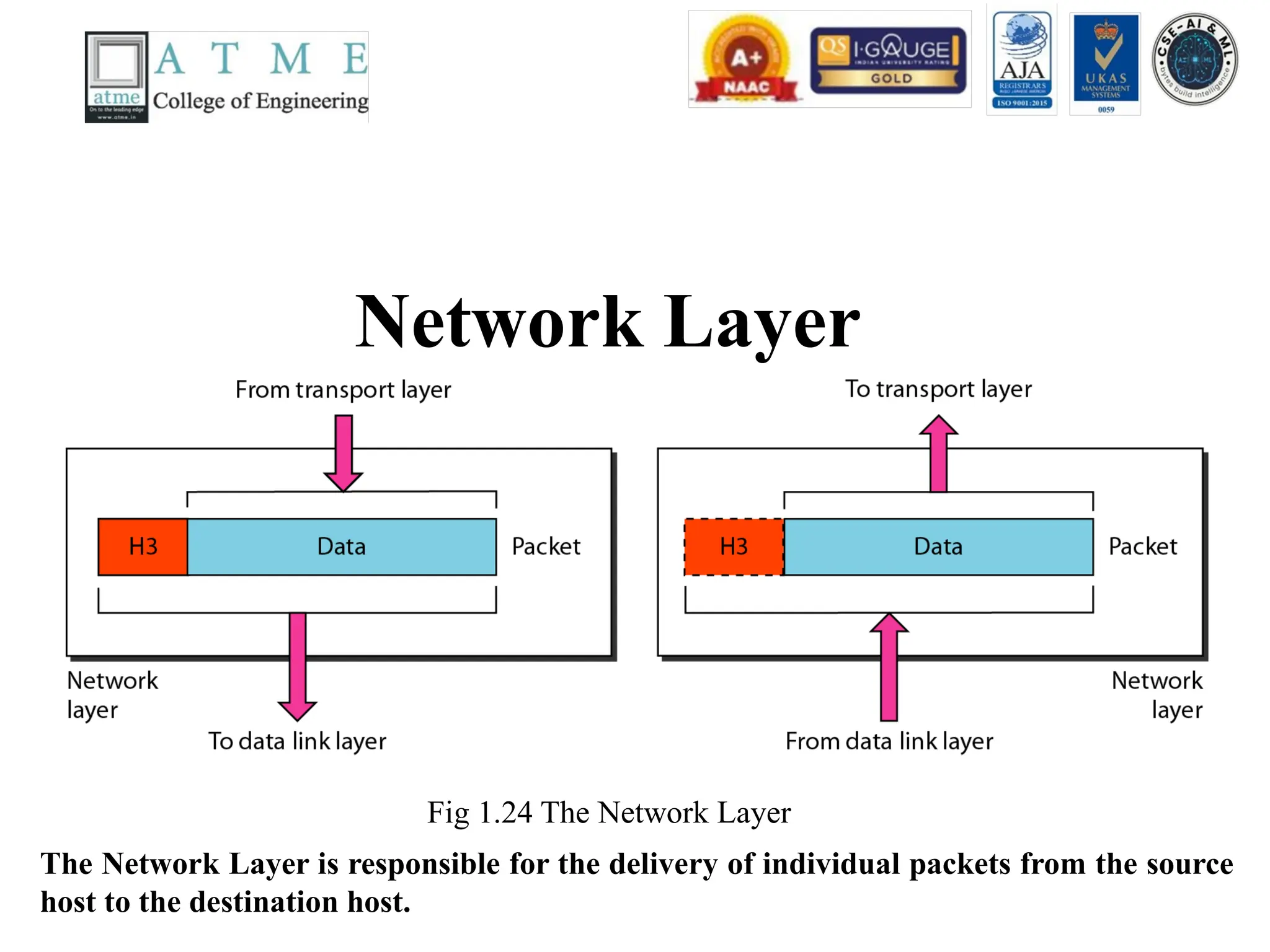 Network Layer
Fig 1.24 The Network Layer
The Network Layer is responsible for the delivery of individual packets from the source
host to the destination host.
 