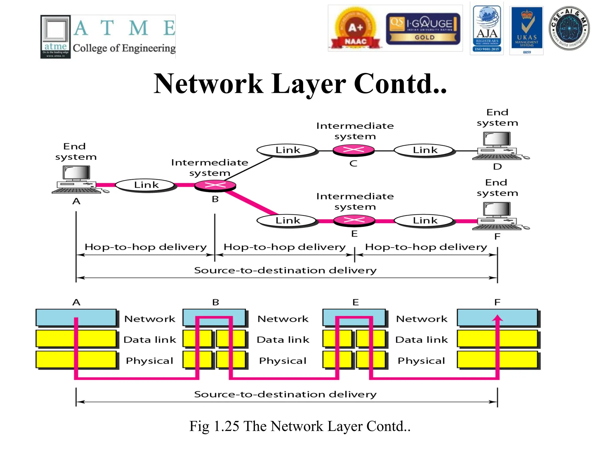 Network Layer Contd..
Fig 1.25 The Network Layer Contd..
 