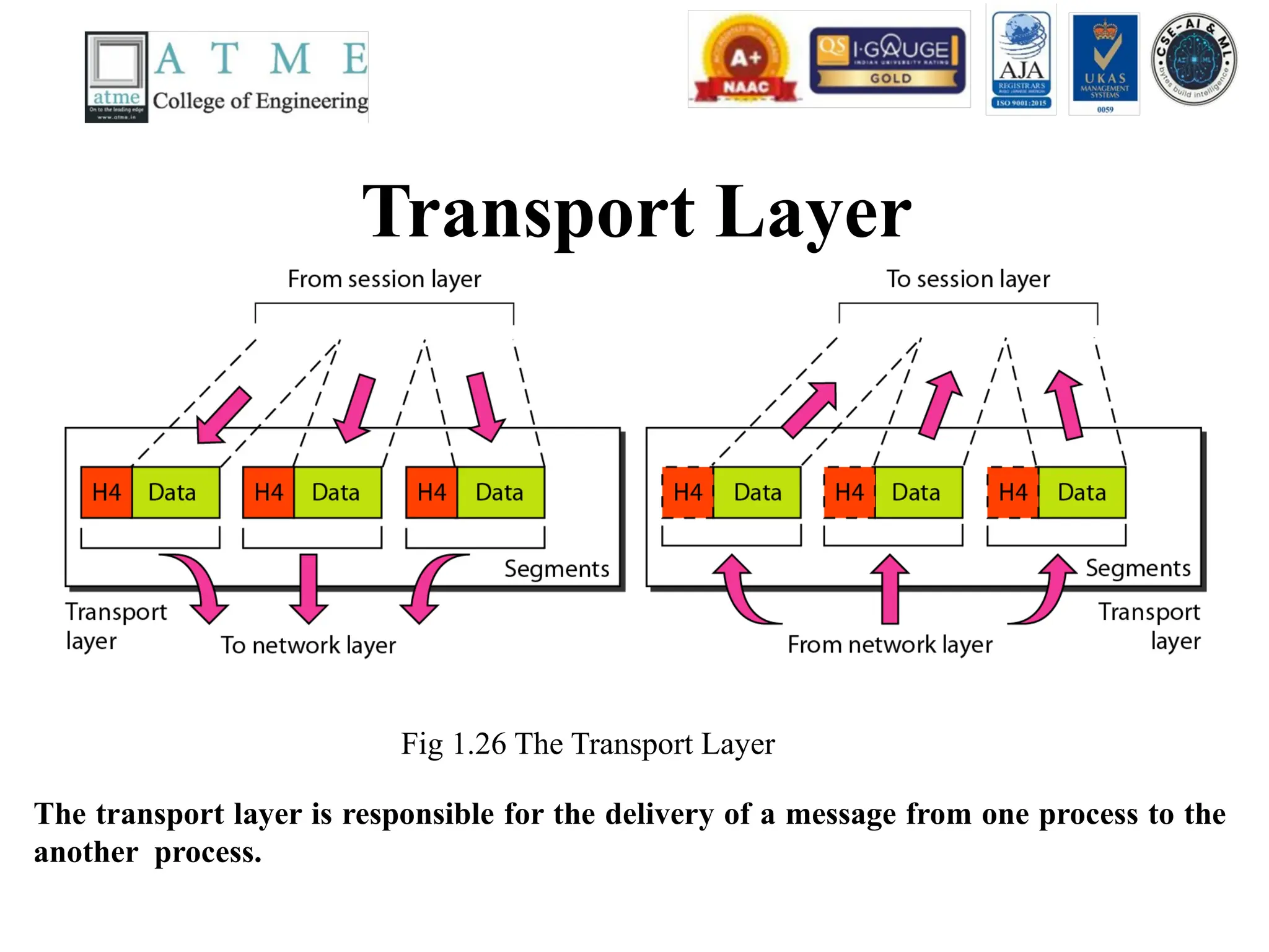 Transport Layer
Fig 1.26 The Transport Layer
The transport layer is responsible for the delivery of a message from one process to the
another process.
 