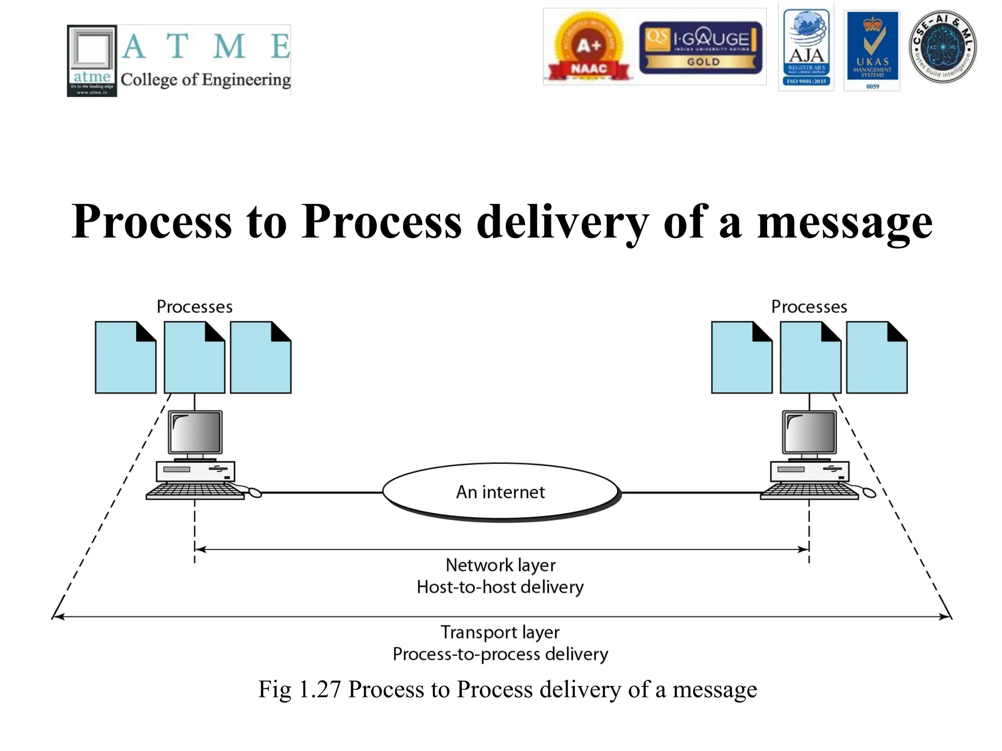 Process to Process delivery of a message
Fig 1.27 Process to Process delivery of a message
 