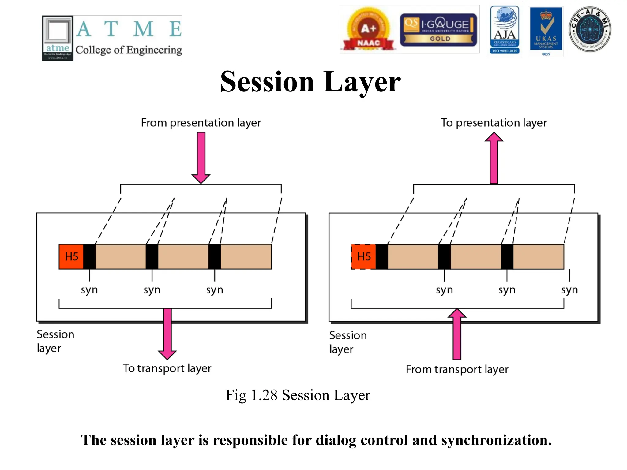 Session Layer
Fig 1.28 Session Layer
The session layer is responsible for dialog control and synchronization.
 