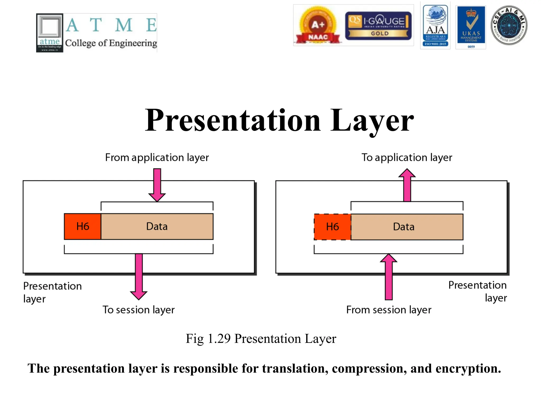 Presentation Layer
Fig 1.29 Presentation Layer
The presentation layer is responsible for translation, compression, and encryption.
 