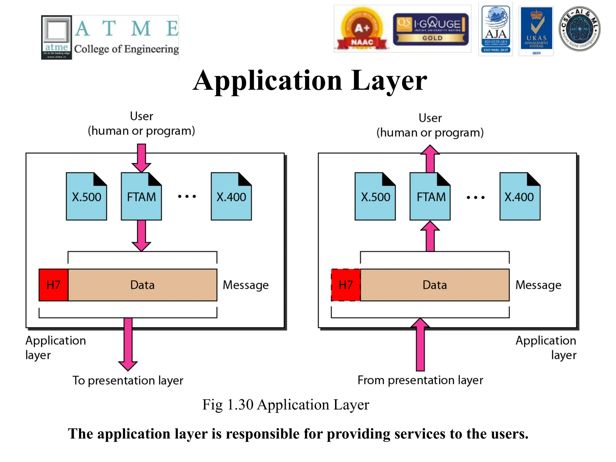Application Layer
Fig 1.30 Application Layer
The application layer is responsible for providing services to the users.
 
