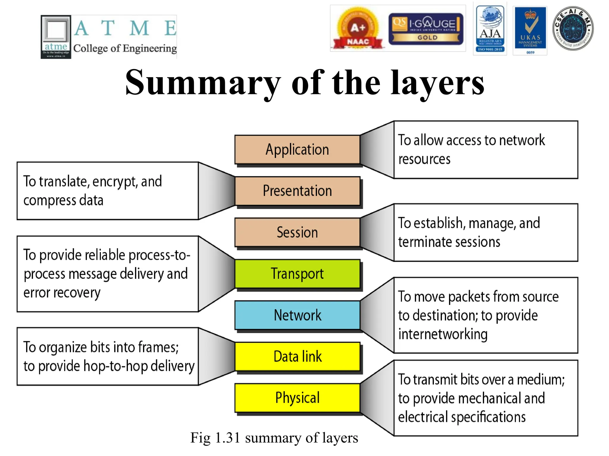 Summary of the layers
Fig 1.31 summary of layers
 