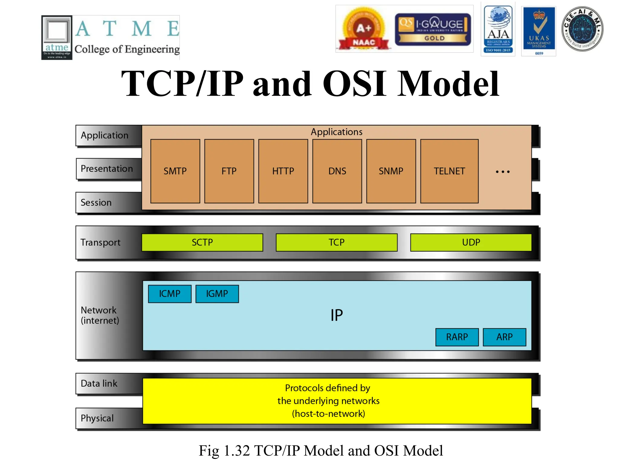 TCP/IP and OSI Model
Fig 1.32 TCP/IP Model and OSI Model
 