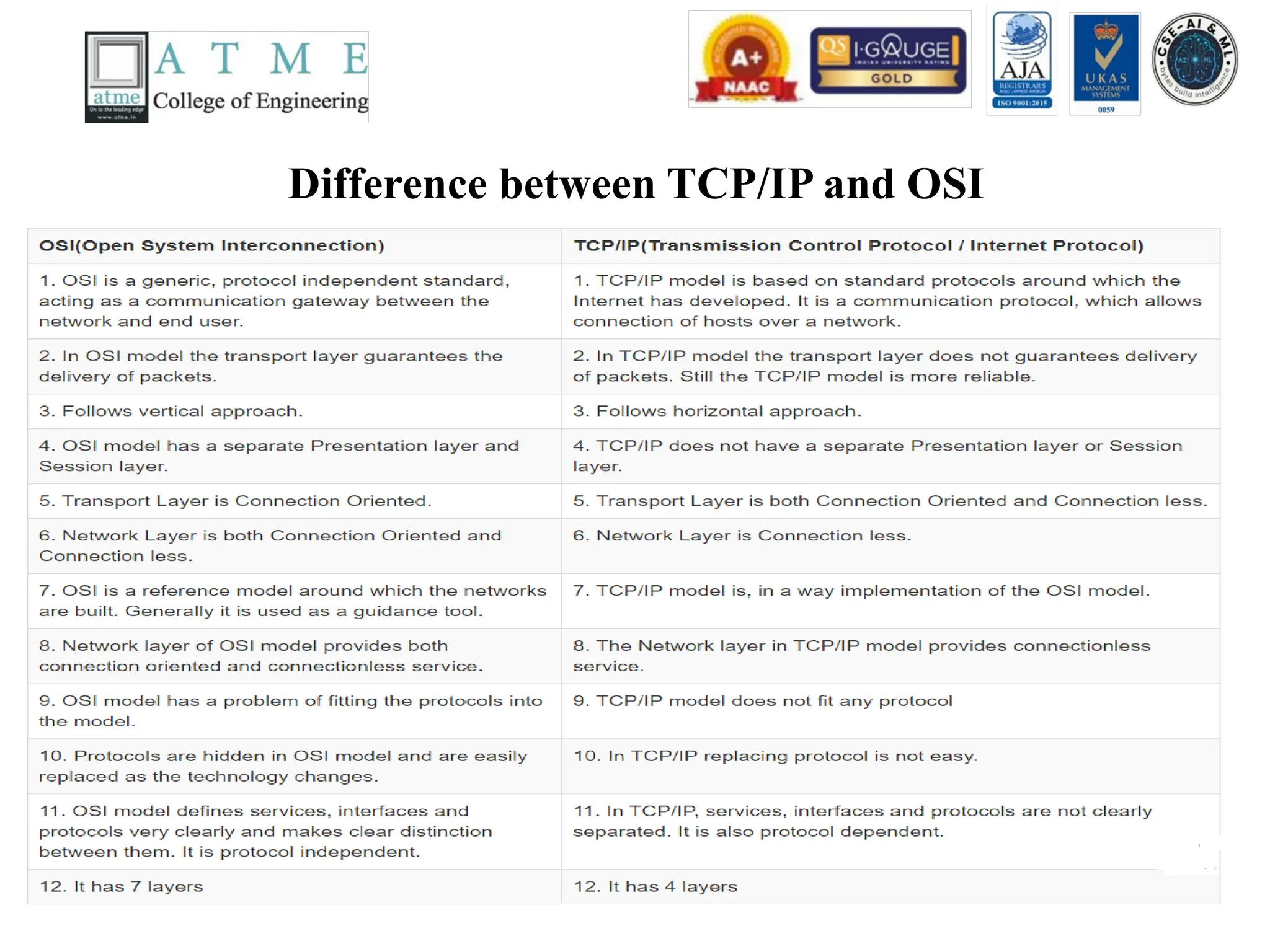 Difference between TCP/IP and OSI
 