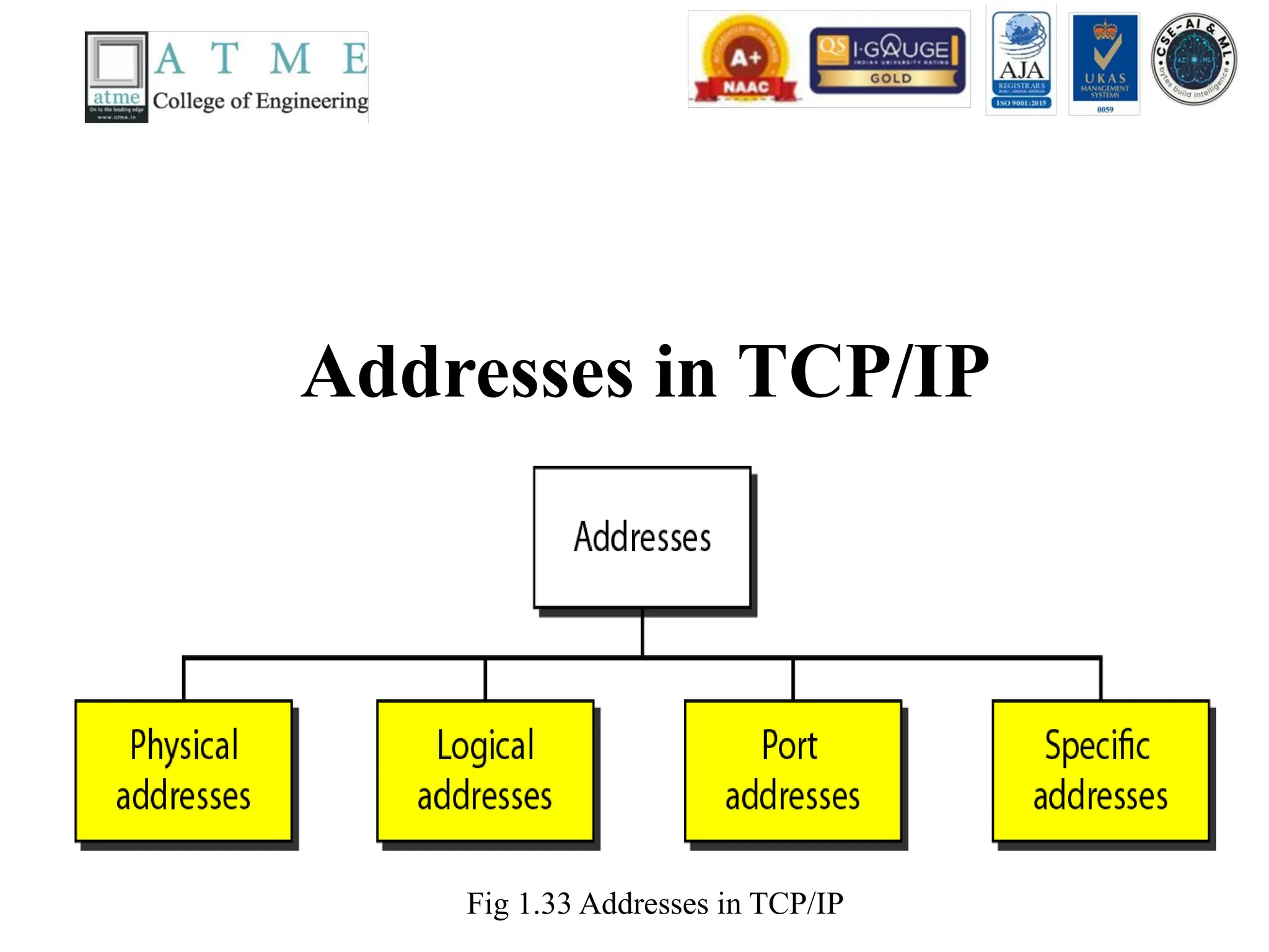 Addresses in TCP/IP
Fig 1.33 Addresses in TCP/IP
 