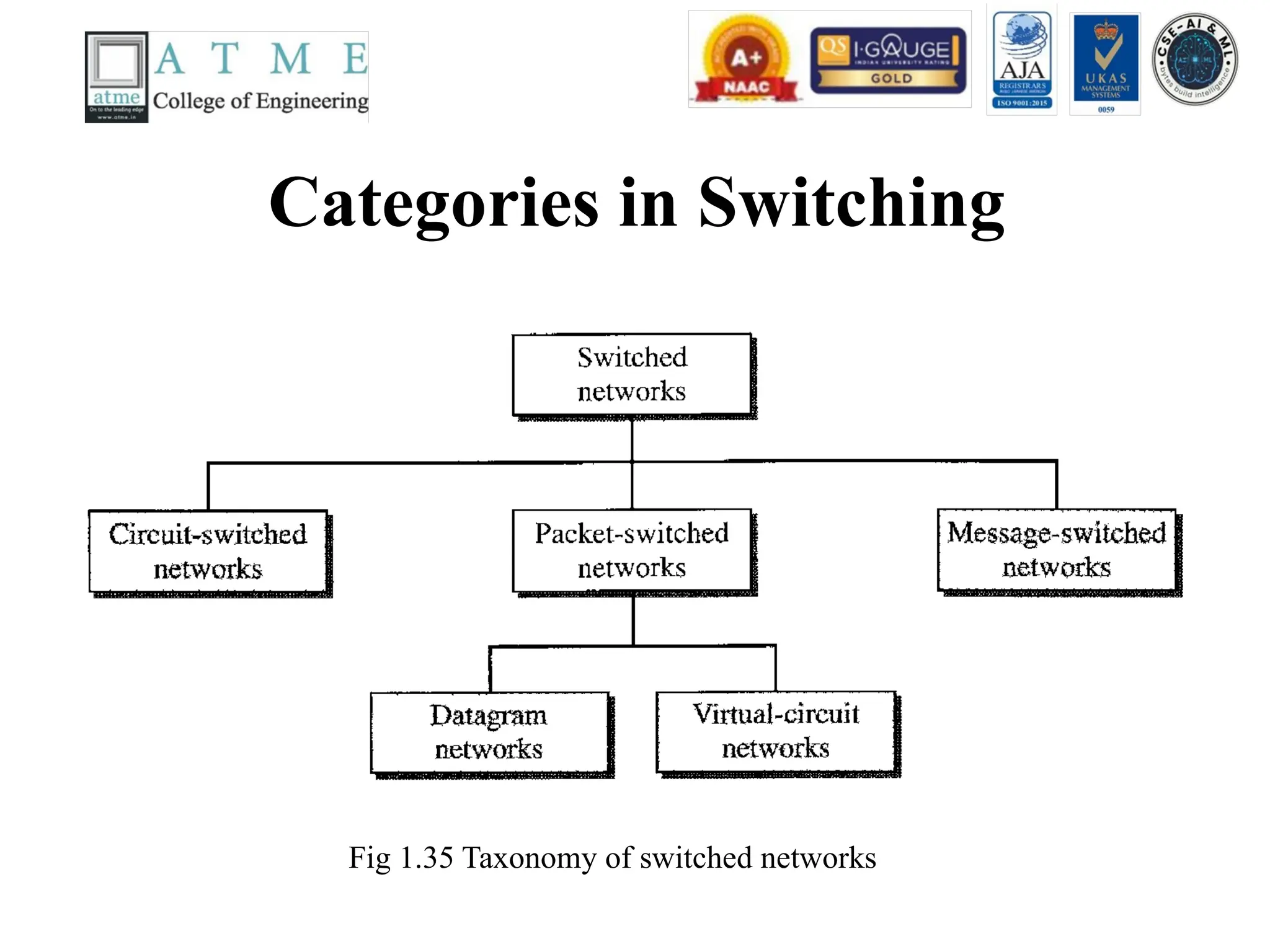 Categories in Switching
Fig 1.35 Taxonomy of switched networks
 