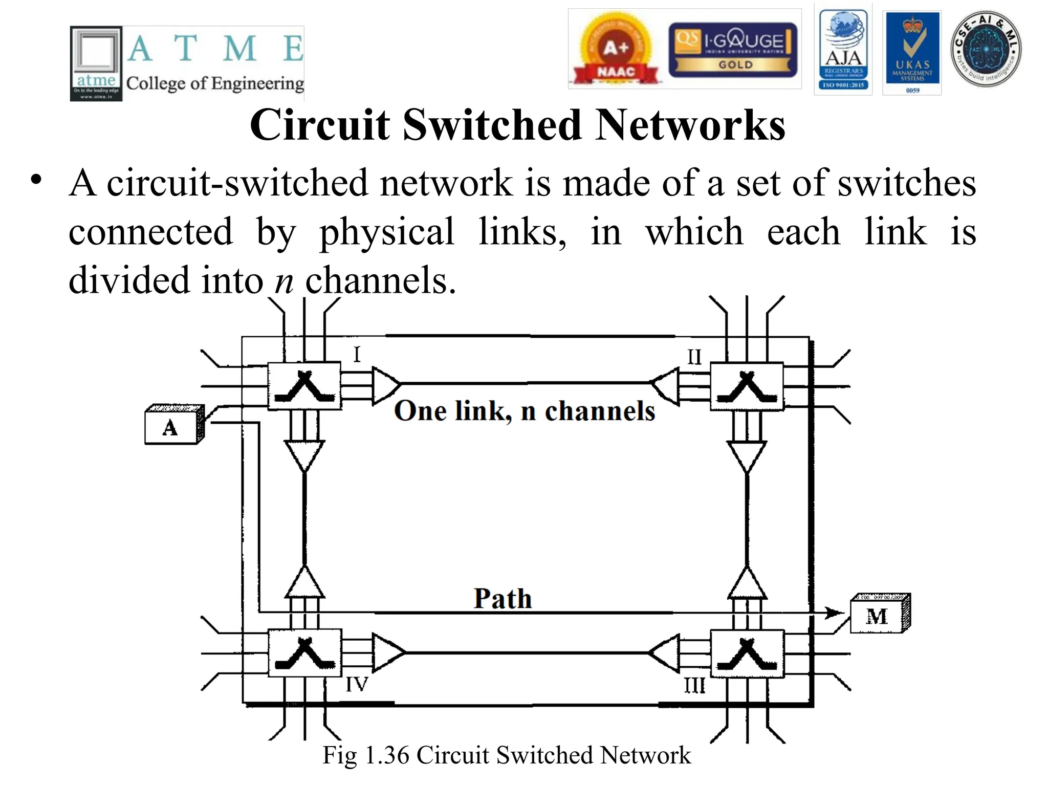 Circuit Switched Networks
• A circuit-switched network is made of a set of switches
connected by physical links, in which each link is
divided into n channels.
Fig 1.36 Circuit Switched Network
 