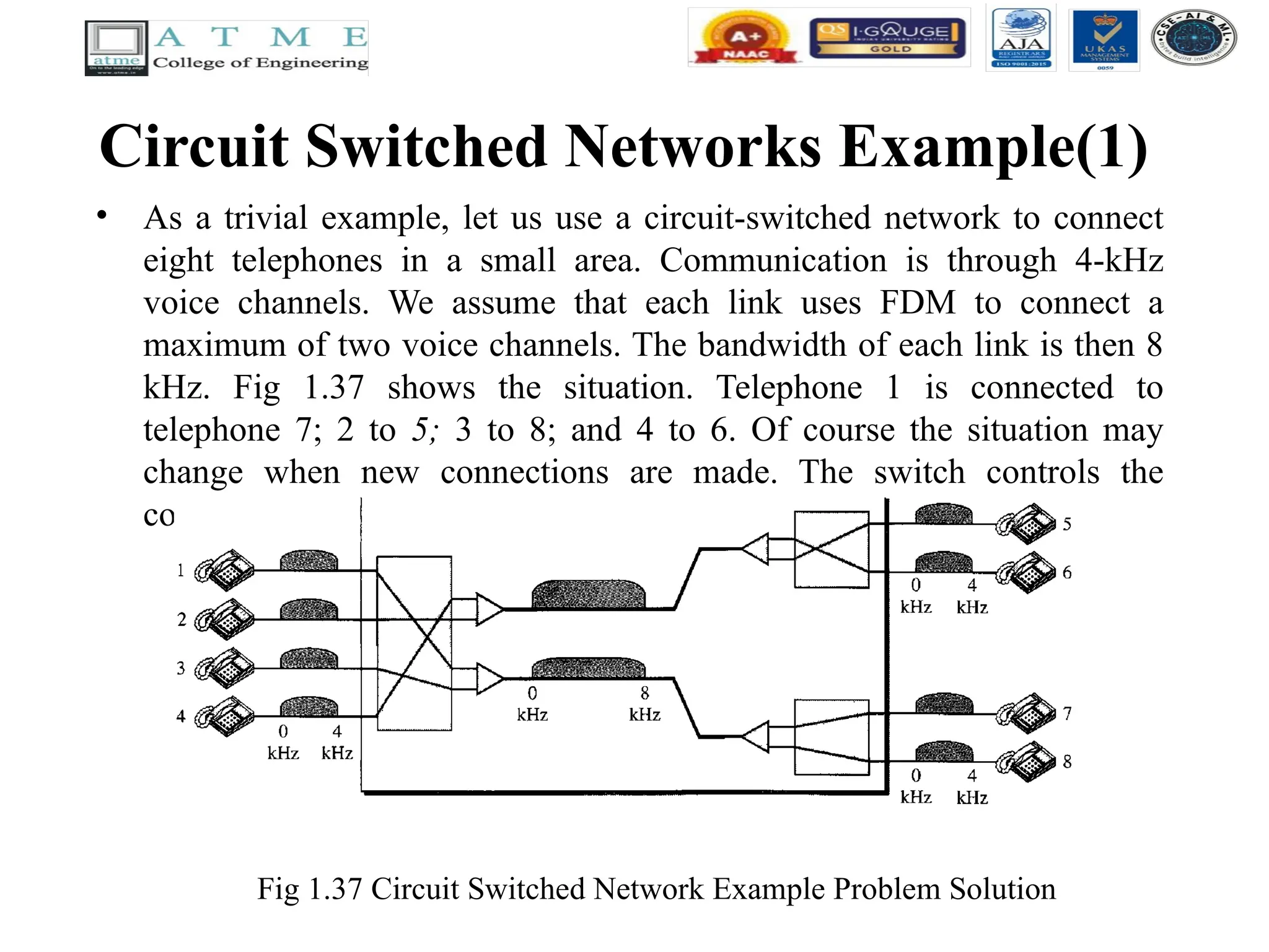 Circuit Switched Networks Example(1)
• As a trivial example, let us use a circuit-switched network to connect
eight telephones in a small area. Communication is through 4-kHz
voice channels. We assume that each link uses FDM to connect a
maximum of two voice channels. The bandwidth of each link is then 8
kHz. Fig 1.37 shows the situation. Telephone 1 is connected to
telephone 7; 2 to 5; 3 to 8; and 4 to 6. Of course the situation may
change when new connections are made. The switch controls the
connections.
Fig 1.37 Circuit Switched Network Example Problem Solution
 