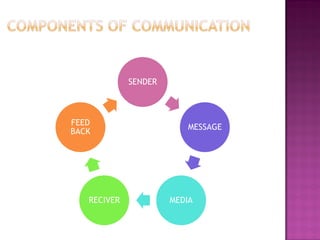 Module 1 communication | PDF