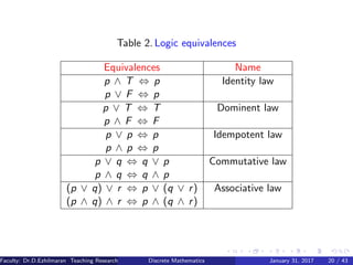 Table 2. Logic equivalences
Equivalences Name
p ∧ T ⇔ p Identity law
p ∨ F ⇔ p
p ∨ T ⇔ T Dominent law
p ∧ F ⇔ F
p ∨ p ⇔ p Idempotent law
p ∧ p ⇔ p
p ∨ q ⇔ q ∨ p Commutative law
p ∧ q ⇔ q ∧ p
(p ∨ q) ∨ r ⇔ p ∨ (q ∨ r) Associative law
(p ∧ q) ∧ r ⇔ p ∧ (q ∧ r)
Faculty: Dr.D.Ezhilmaran Teaching Research Associate: M.Adhiyaman (VIT)Discrete Mathematics January 31, 2017 20 / 43
 