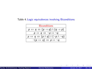 Table 4. Logic equivalences involving Biconditions
Biconditions
p ↔ q ⇔ (p → q) ∧ (q → p)
p ↔ q ⇔ ¬p ↔ ¬q
p ↔ q ⇔ (p ∧ q) ∨ (¬p ∧ ¬q)
¬(p ↔ q) ⇔ p ↔ ¬q
Faculty: Dr.D.Ezhilmaran Teaching Research Associate: M.Adhiyaman (VIT)Discrete Mathematics January 31, 2017 23 / 43
 