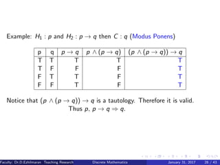 Example: H1 : p and H2 : p → q then C : q (Modus Ponens)
p q p → q p ∧ (p → q) (p ∧ (p → q)) → q
T T T T T
T F F F T
F T T F T
F F T F T
Notice that (p ∧ (p → q)) → q is a tautology. Therefore it is valid.
Thus p, p → q ⇒ q.
Faculty: Dr.D.Ezhilmaran Teaching Research Associate: M.Adhiyaman (VIT)Discrete Mathematics January 31, 2017 28 / 43
 