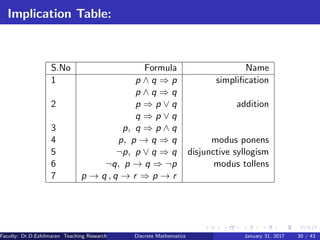 Implication Table:
S.No Formula Name
1 p ∧ q ⇒ p simpliﬁcation
p ∧ q ⇒ q
2 p ⇒ p ∨ q addition
q ⇒ p ∨ q
3 p, q ⇒ p ∧ q
4 p, p → q ⇒ q modus ponens
5 ¬p, p ∨ q ⇒ q disjunctive syllogism
6 ¬q, p → q ⇒ ¬p modus tollens
7 p → q , q → r ⇒ p → r
Faculty: Dr.D.Ezhilmaran Teaching Research Associate: M.Adhiyaman (VIT)Discrete Mathematics January 31, 2017 30 / 43
 