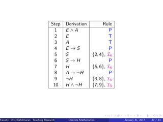 Step Derivation Rule
1 E ∧ A P
2 E T
3 A T
4 E → S P
5 S {2, 4}, I4
6 S → H P
7 H {5, 6}, I4
8 A → ¬H P
9 ¬H {3, 8}, I4
10 H ∧ ¬H {7, 9}, I3
Faculty: Dr.D.Ezhilmaran Teaching Research Associate: M.Adhiyaman (VIT)Discrete Mathematics January 31, 2017 42 / 43
 