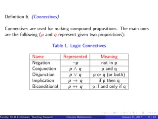 Deﬁnition 6. (Connectives)
Connectives are used for making compound propositions. The main ones
are the following (p and q represent given two propositions):
Table 1. Logic Connectives
Name Represented Meaning
Negation ¬p not in p
Conjunction p ∧ q p and q
Disjunction p ∨ q p or q (or both)
Implication p → q if p then q
Biconditional p ↔ q p if and only if q
Faculty: Dr.D.Ezhilmaran Teaching Research Associate: M.Adhiyaman (VIT)Discrete Mathematics January 31, 2017 6 / 43
 