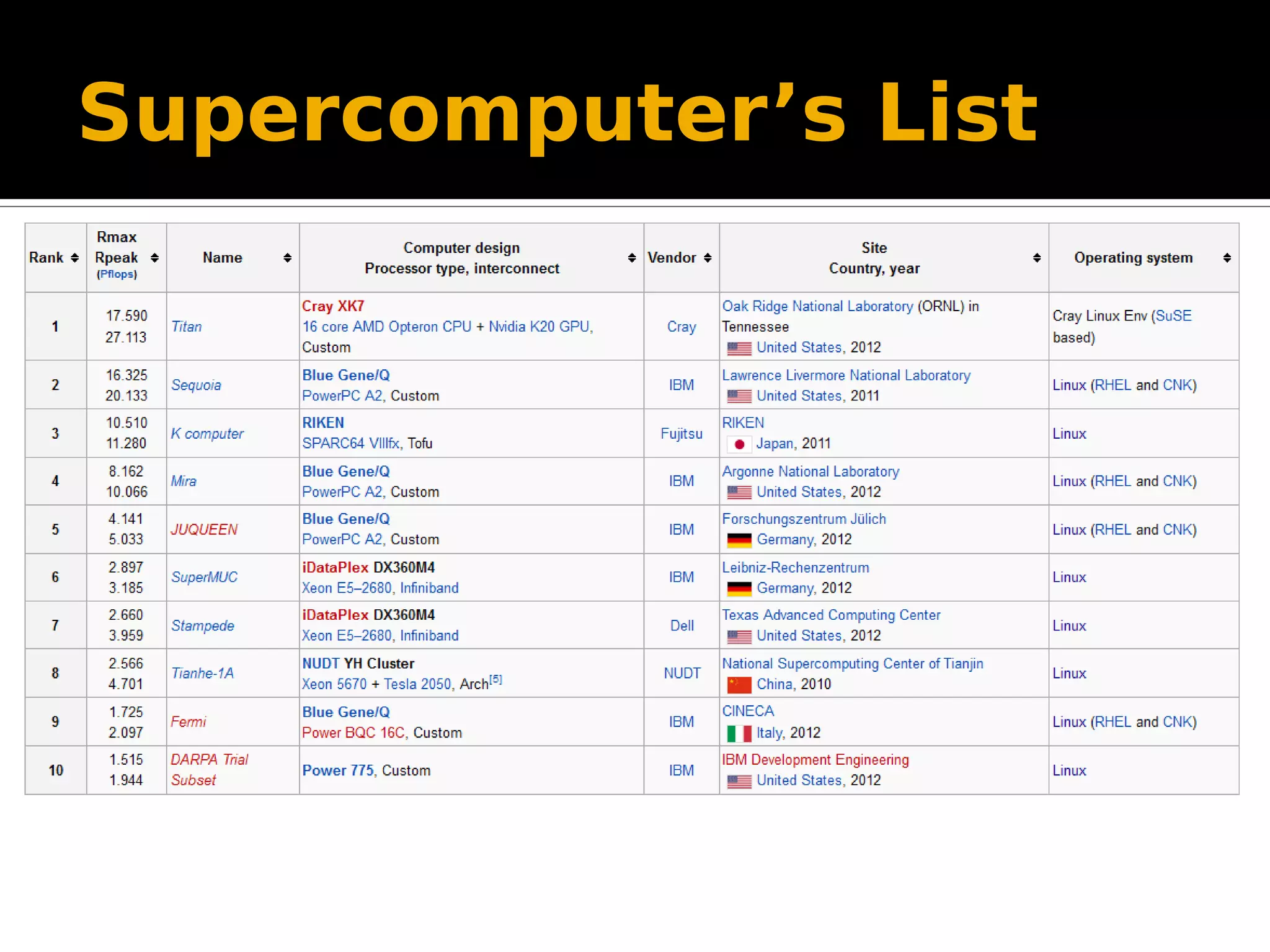 Supercomputer’s List Source: Wikipedia 