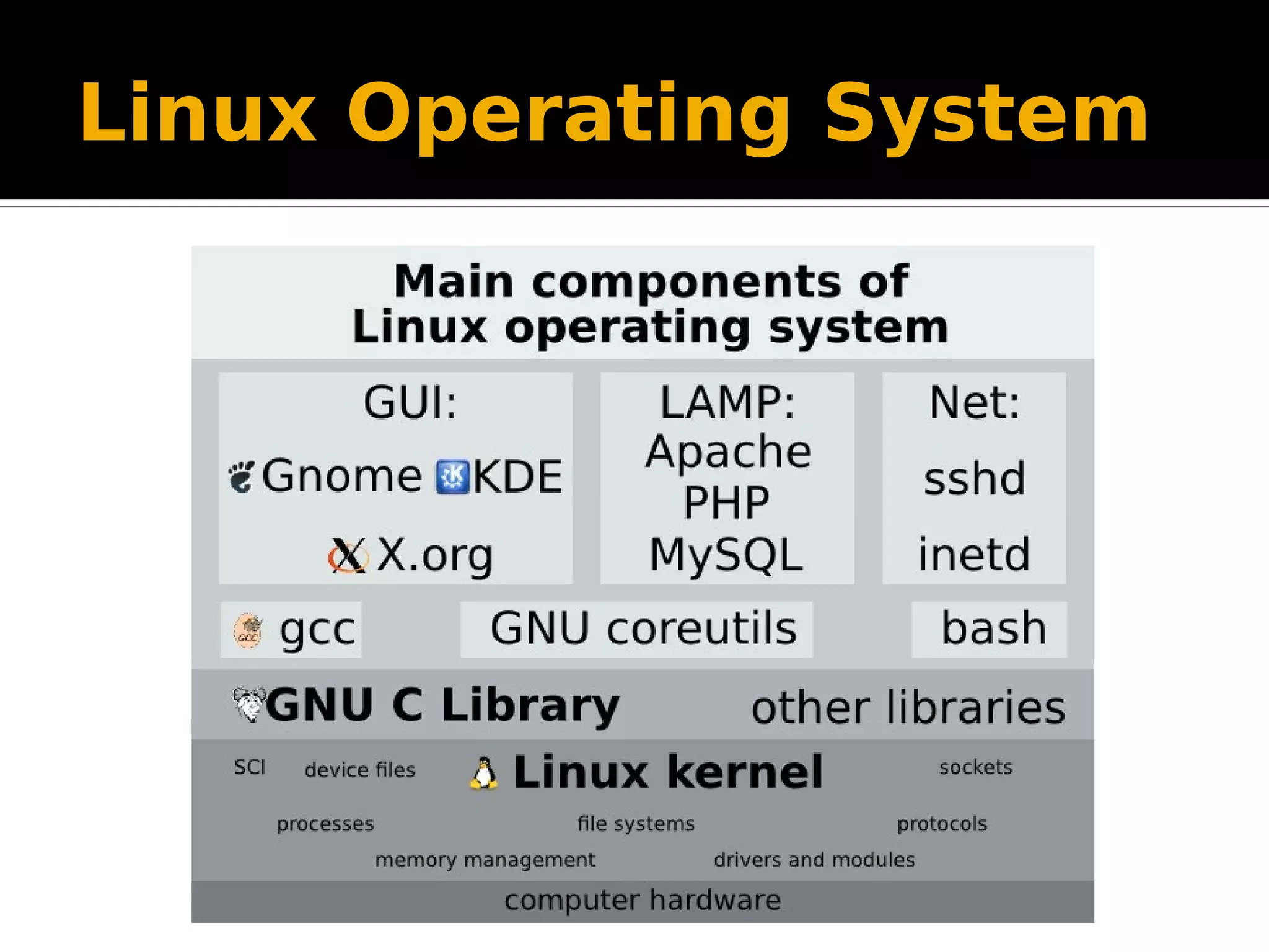 Linux Operating System 