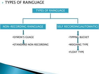  TYPES OF RAINGUAGE
TYPES OF RAINGUAGE
NON-RECORDING RAINGUAGE SELF RECORDING(AUTOMATIC)
SYMON’S GUAGE
STANDARD NON RECORDING
•TIPPING BUCKET
•WEIGHING TYPE
•FLOAT TYPE
BITS Edu CampusProf. Ankit Patel
 