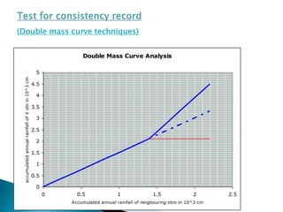 (Double mass curve techniques)
Double Mass Curve Analysis
0
0.5
1
1.5
2
2.5
3
3.5
4
4.5
5
0 0.5 1 1.5 2 2.5
Accumulated annual rainfall of neigbouring stns in 10^3 cm
accumulatedannualrainfallofXstnin10^3cm
BITS Edu CampusProf. Ankit Patel
 