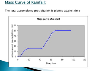Mass curve of rainfall
0
10
20
30
40
50
60
0 20 40 60 80 100 120
Time, hour
accumulatedprecipitation,mm
Mass Curve of Rainfall:
The total accumulated precipitation is plotted against time
BITS Edu CampusProf. Ankit Patel
 